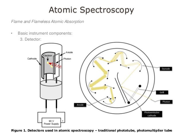atomic spectroscopy