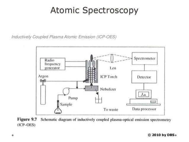 atomic spectroscopy atomic spectroscopy