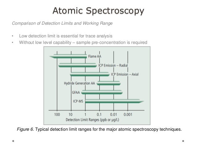 atomic spectroscopy atomic spectroscopy