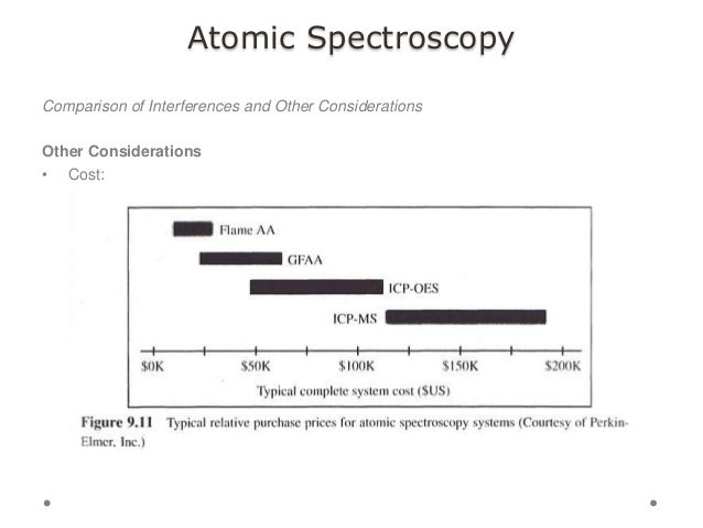 atomic spectroscopy