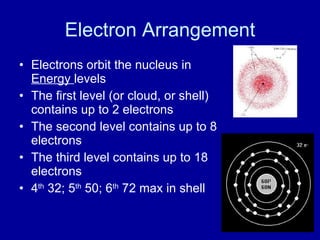 Electron Arrangement
• Electrons orbit the nucleus in
Energy levels
• The first level (or cloud, or shell)
contains up to 2 electrons
• The second level contains up to 8
electrons
• The third level contains up to 18
electrons
• 4th
32; 5th
50; 6th
72 max in shell
 