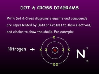 DOT & CROSS DIAGRAMS With Dot & Cross diagrams elements and compounds are represented by Dots or Crosses to show electrons, and circles to show the shells. For example; Nitrogen N X X X X X X X N 7 14 