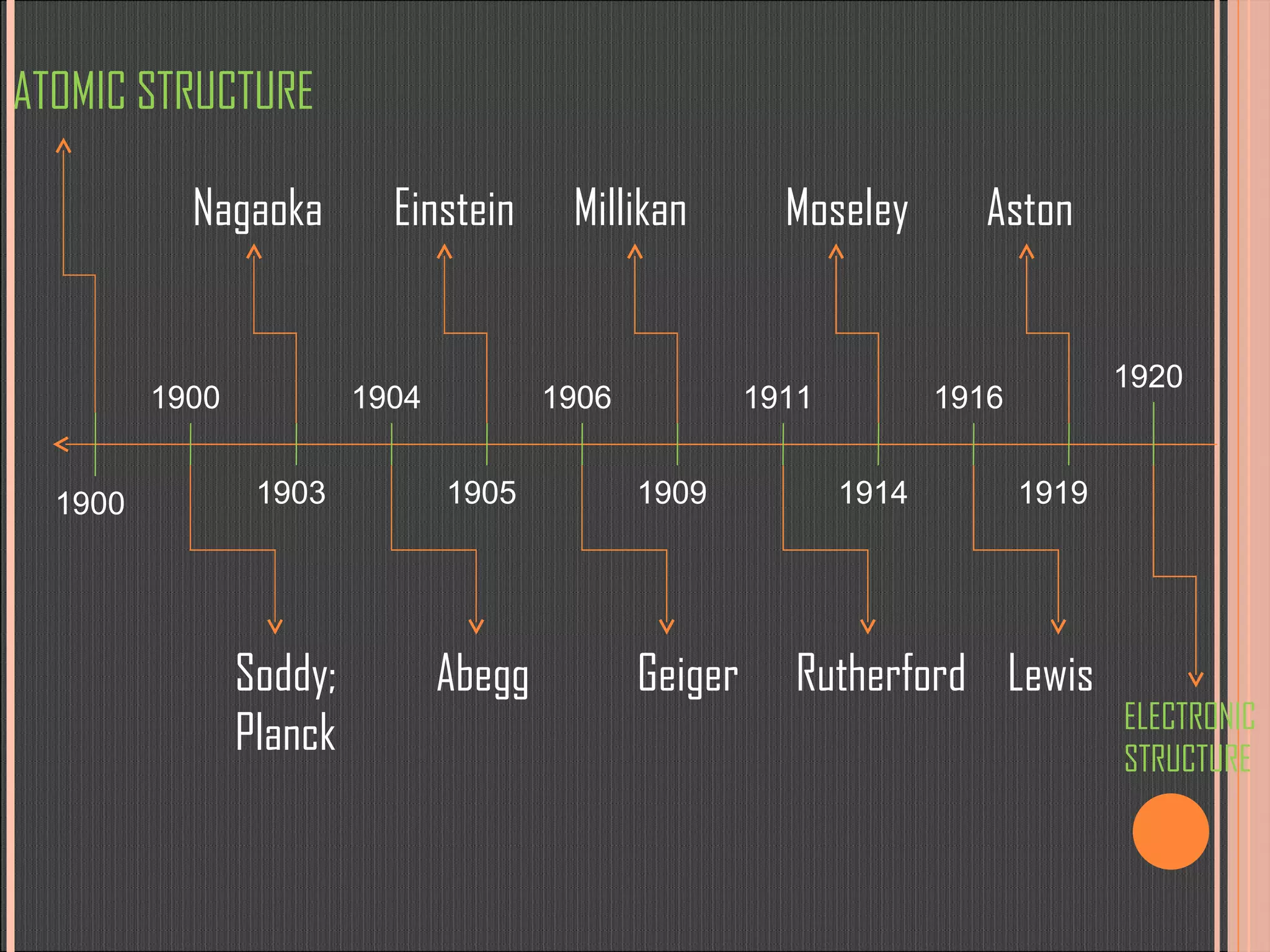 ATOMIC STRUCTURE 1900 1900 1903 1904 1905 1906 1909 1911 1914 1916 1919 1920 Soddy; Planck Nagaoka Abegg Einstein Geiger Millikan Rutherford Moseley Lewis Aston ELECTRONIC STRUCTURE 