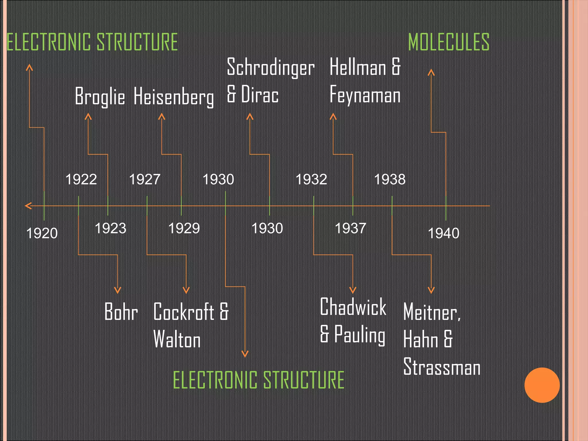 1920 ELECTRONIC STRUCTURE 1922 1923 1927 1929 1930 Bohr Broglie Heisenberg Cockroft & Walton Schrodinger & Dirac ELECTRONIC STRUCTURE 1930 Chadwick & Pauling 1932 Hellman & Feynaman 1937 1938 Meitner, Hahn & Strassman  1940 MOLECULES 
