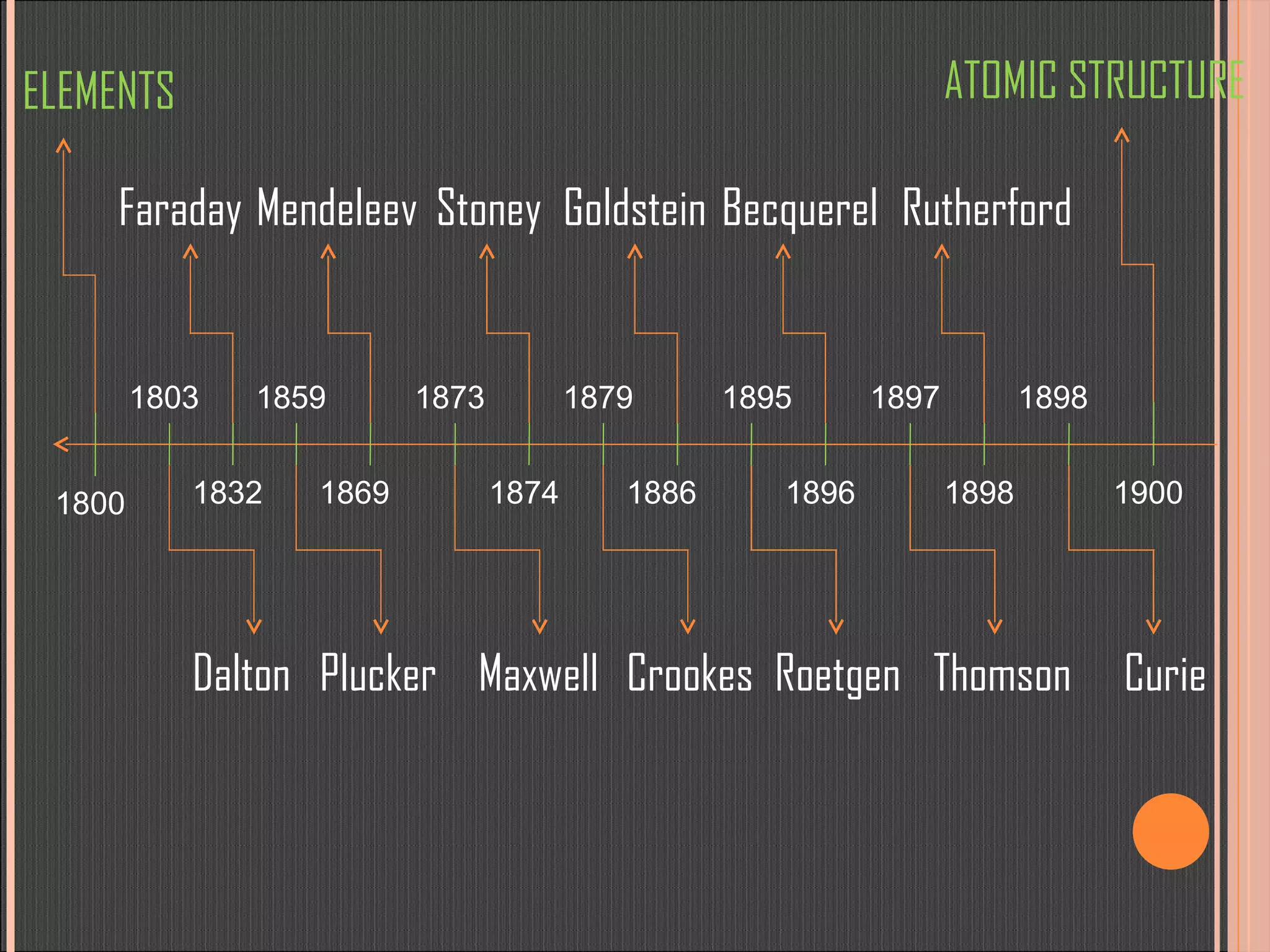 1800 1803 1832 1859 1869 1873 1874 1879 1886 1895 1896 1897 1898 1898 1900 ELEMENTS Dalton Faraday Plucker Mendeleev Maxwell Stoney Crookes Goldstein Roetgen Becquerel Thomson Rutherford Curie ATOMIC STRUCTURE 