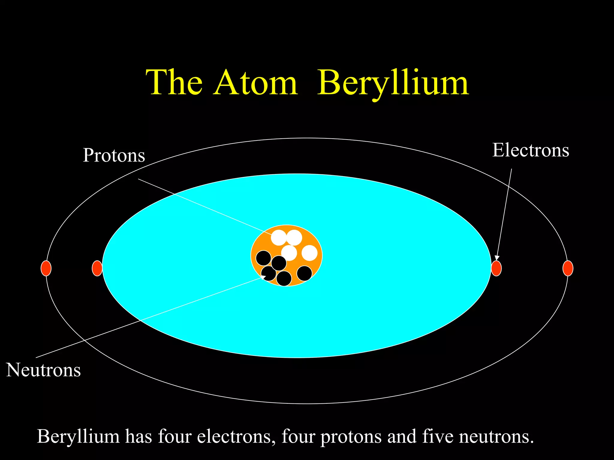 The Atom  Beryllium Protons Neutrons Electrons Beryllium has four electrons, four protons and five neutrons. 