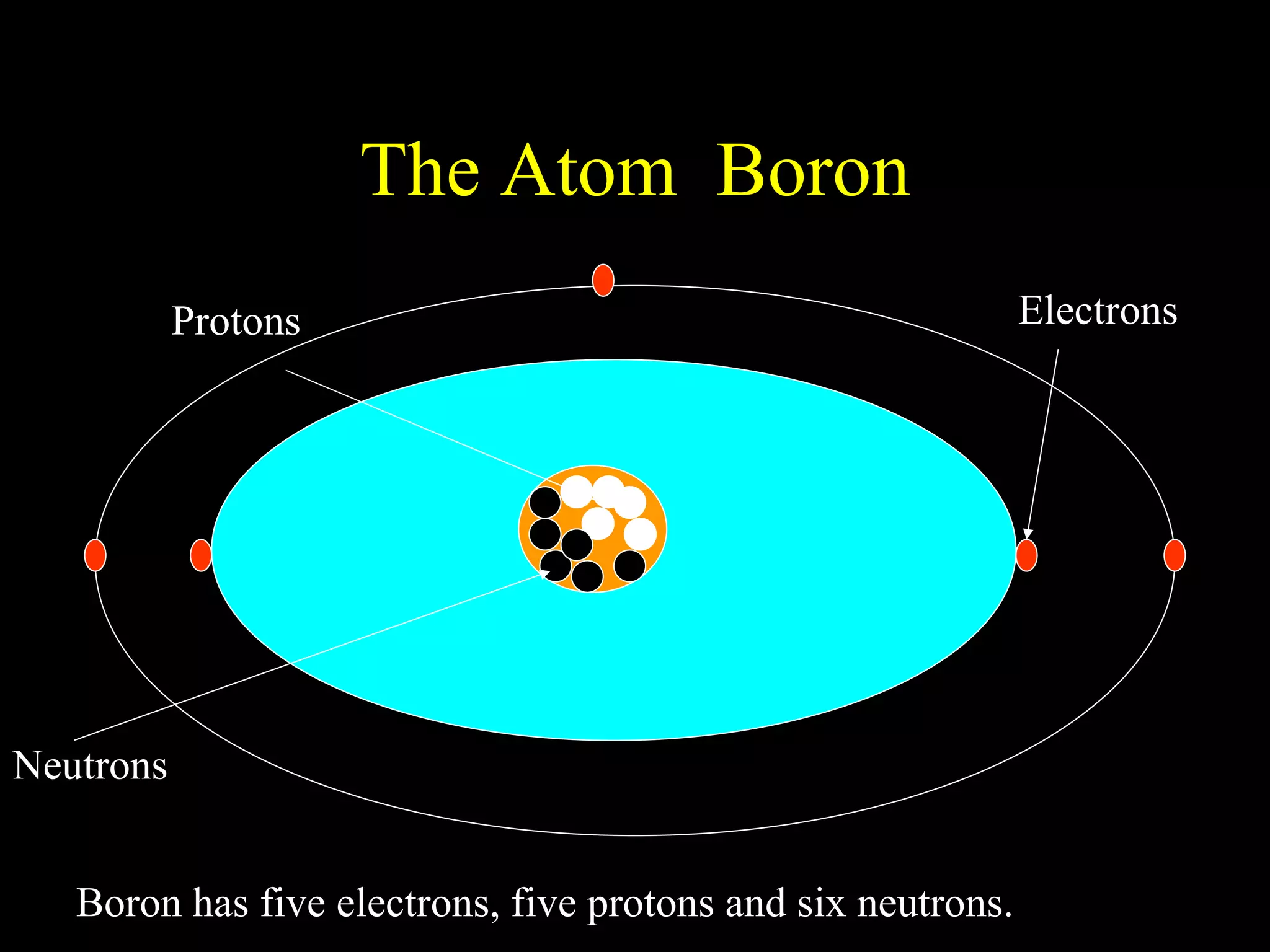 The Atom  Boron Protons Neutrons Electrons Boron has five electrons, five protons and six neutrons. 