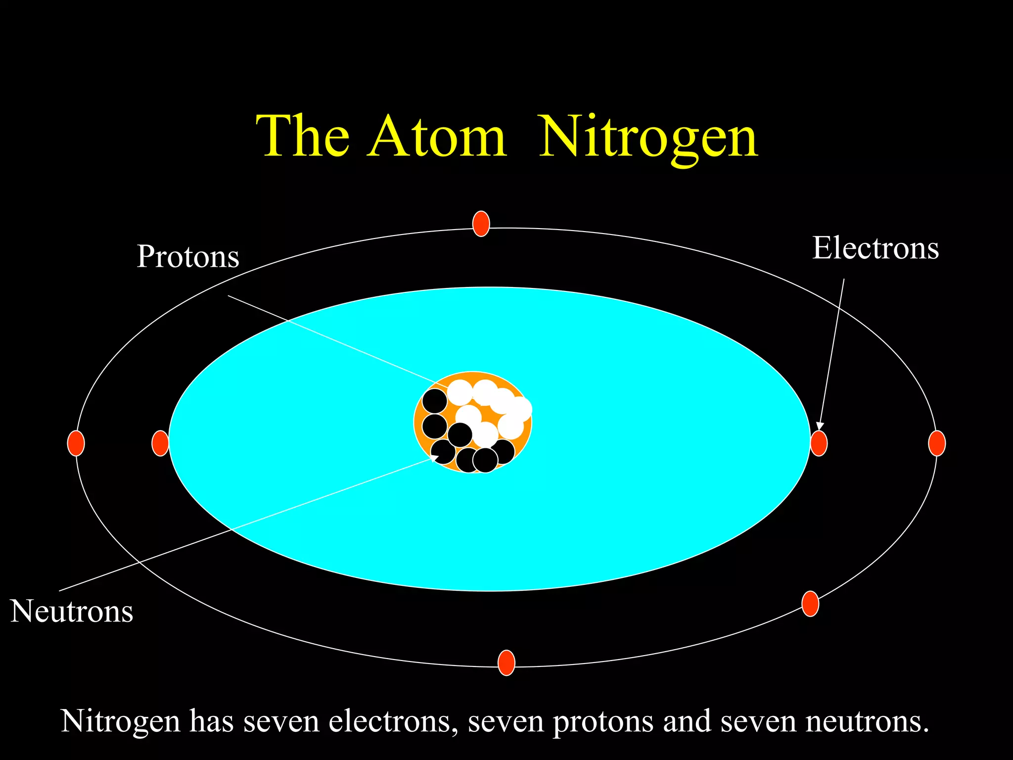 The Atom  Nitrogen Protons Neutrons Electrons Nitrogen has seven electrons, seven protons and seven neutrons. 