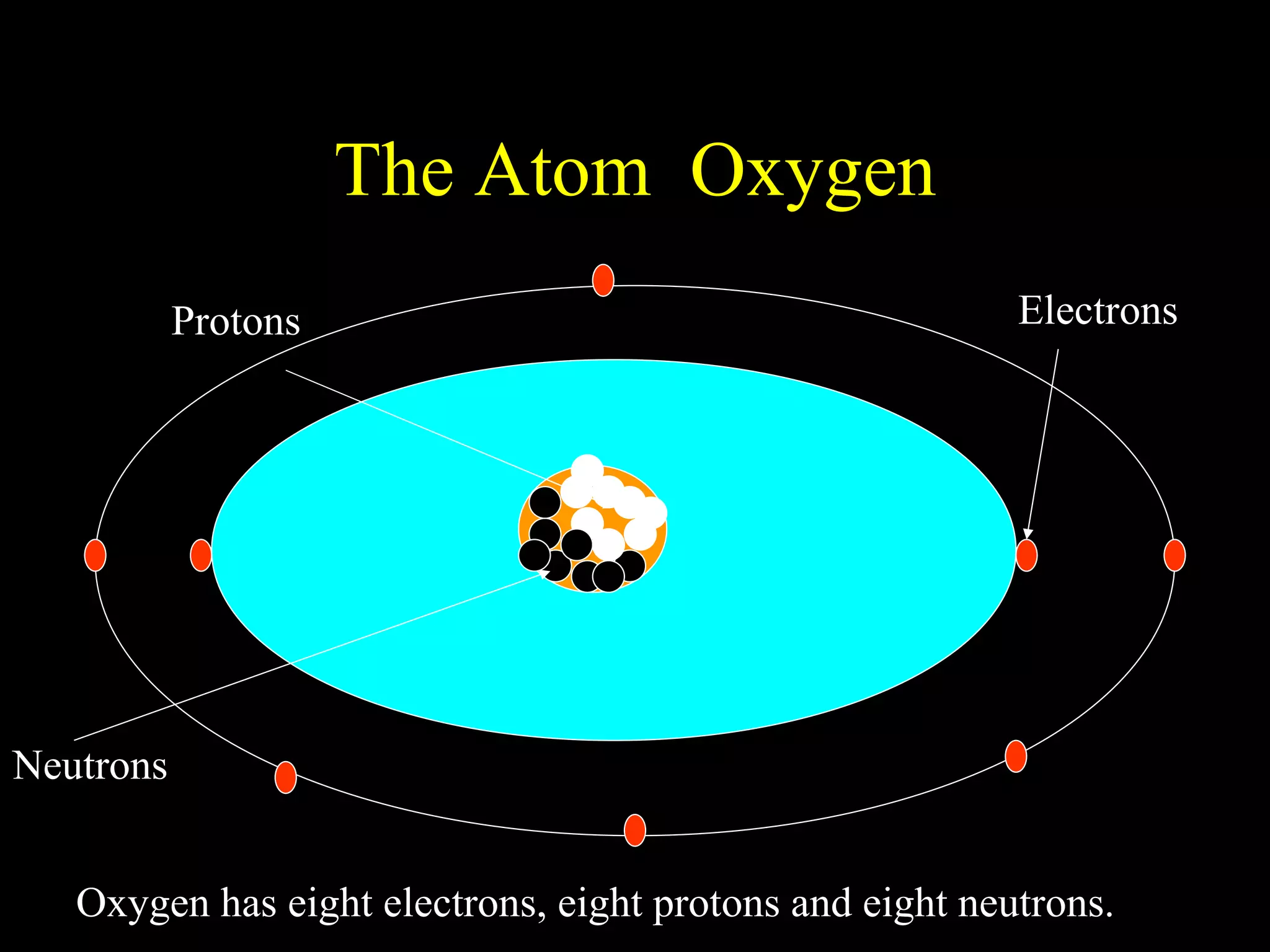 The Atom  Oxygen Protons Neutrons Electrons Oxygen has eight electrons, eight protons and eight neutrons. 