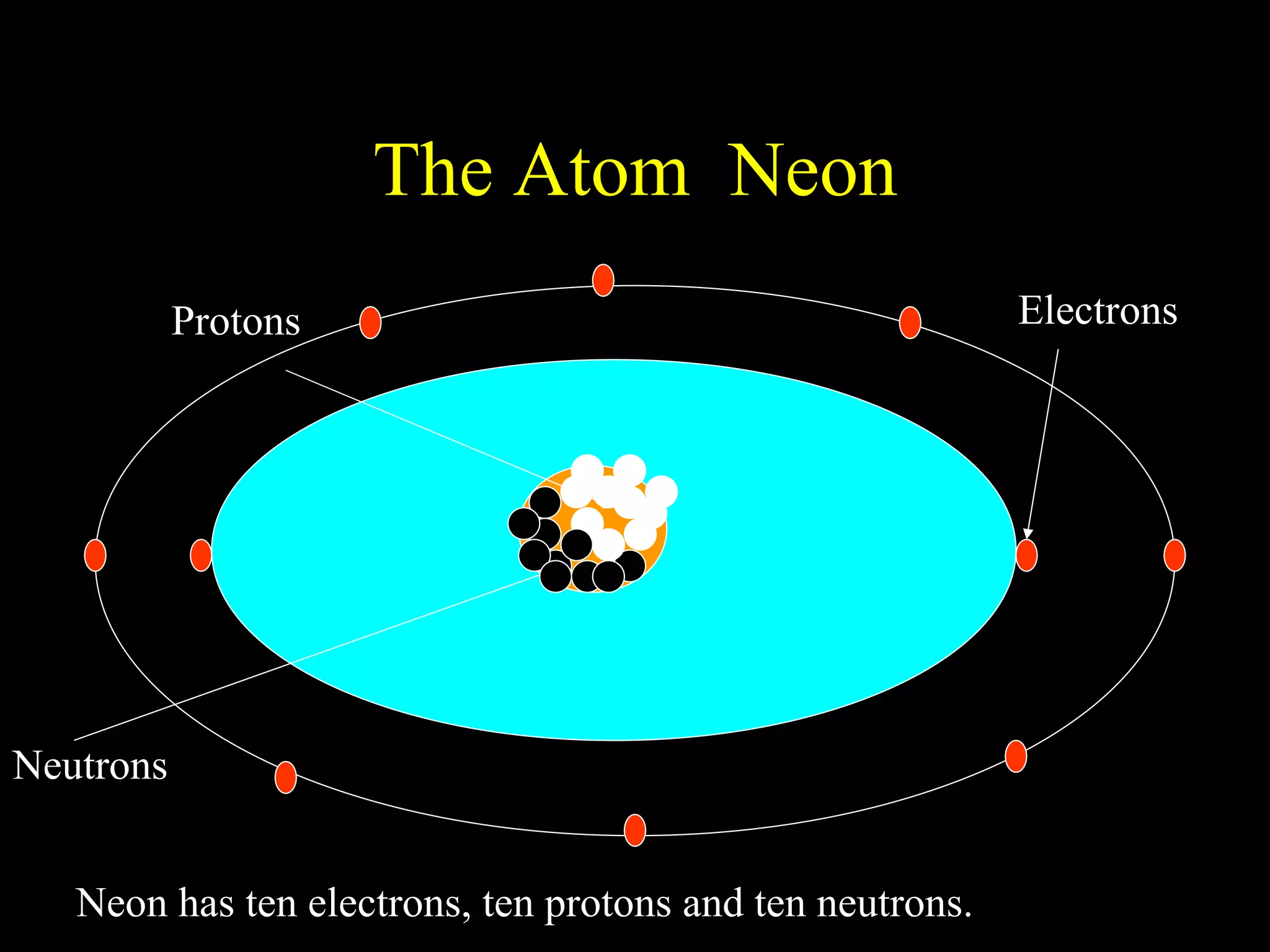 The Atom  Neon Protons Neutrons Electrons Neon has ten electrons, ten protons and ten neutrons. 