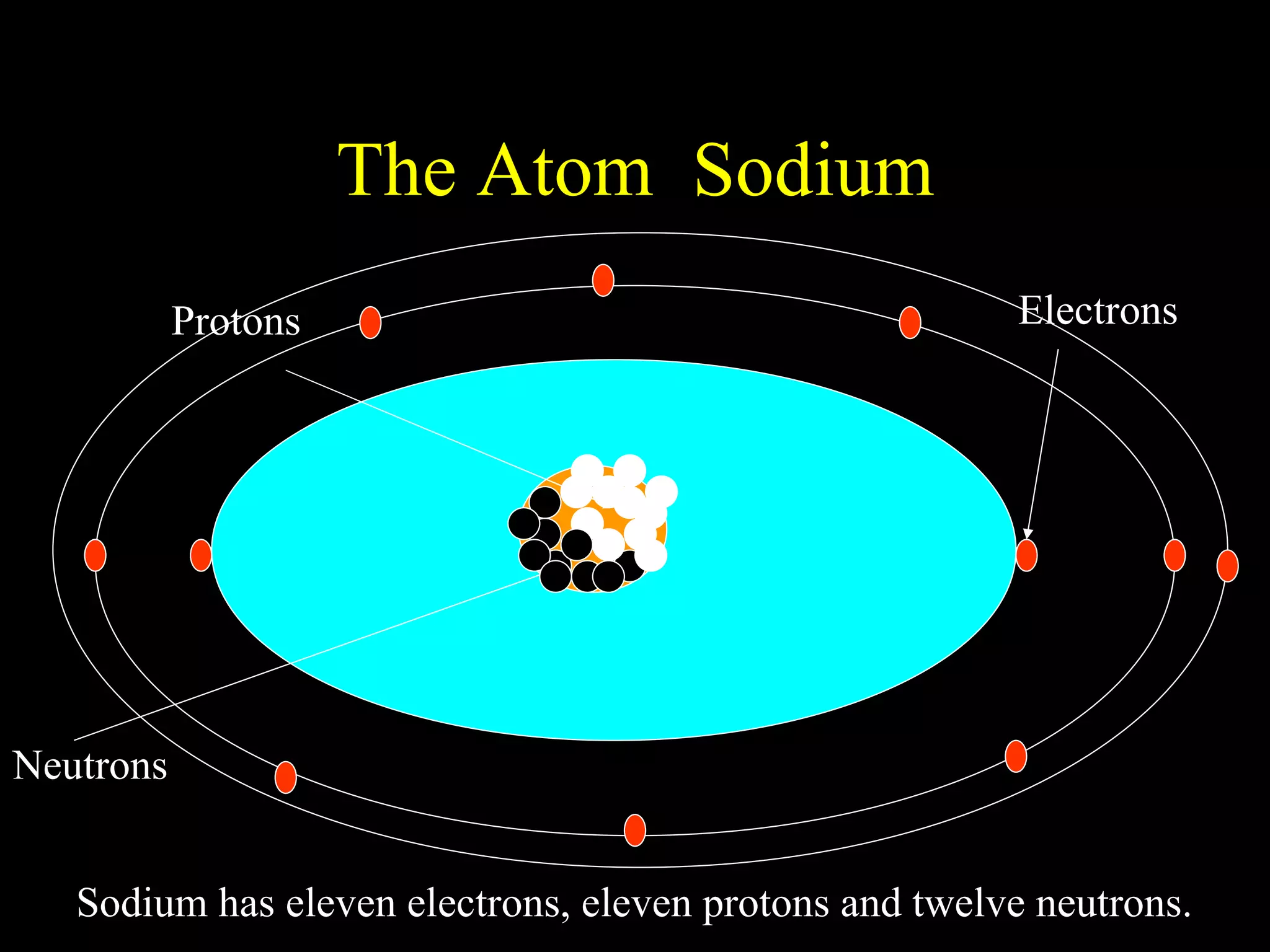 The Atom  Sodium Protons Neutrons Electrons Sodium has eleven electrons, eleven protons and twelve neutrons. 