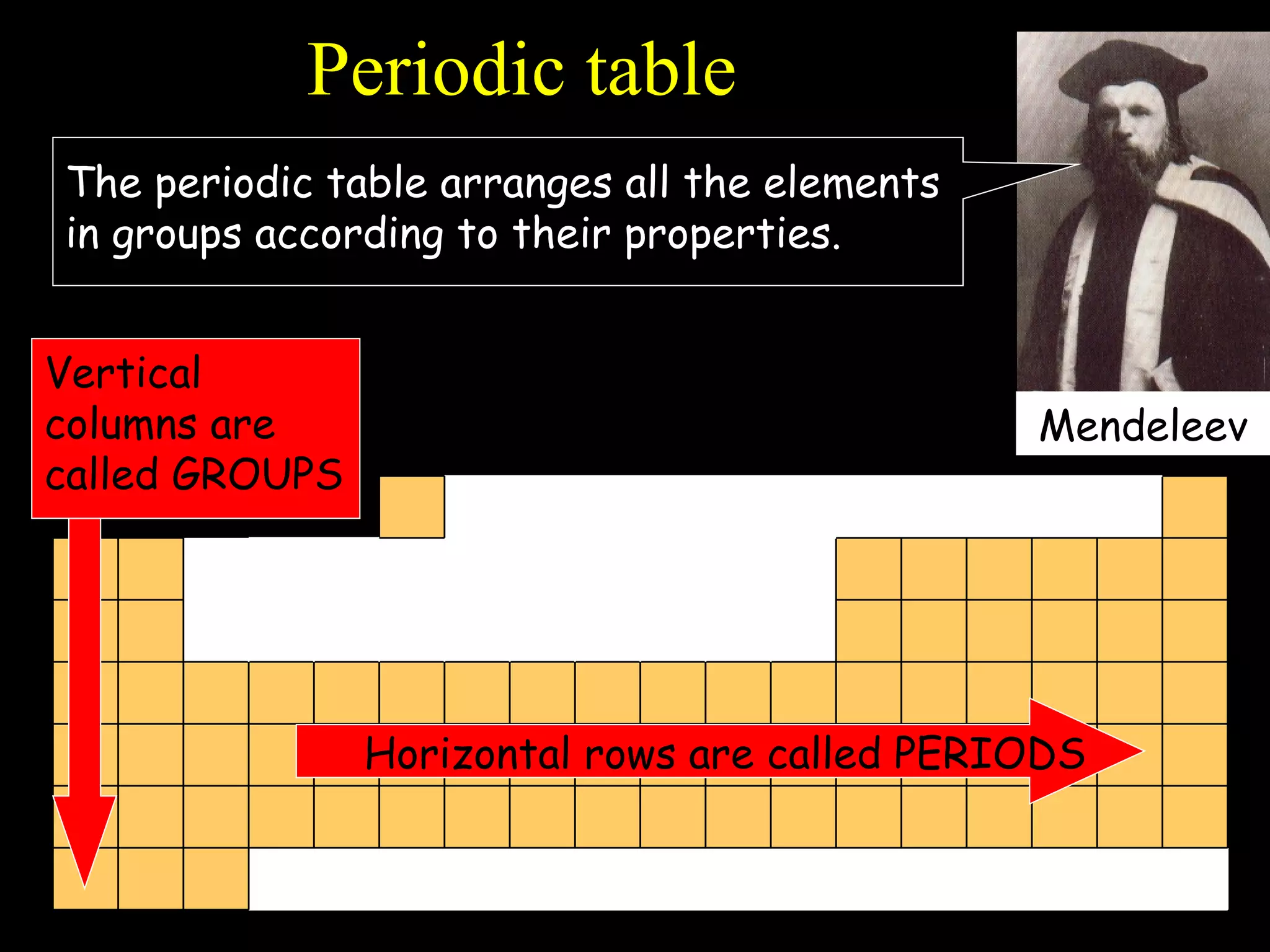 Periodic table Horizontal rows are called PERIODS Mendeleev The periodic table arranges all the elements in groups according to their properties. Vertical columns are called GROUPS 