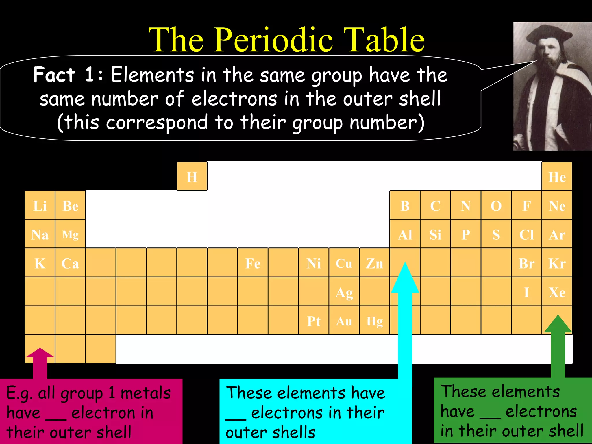 The Periodic Table Fact 1:  Elements in the same group have the same number of electrons in the outer shell (this correspond to their group number) H Hg Au Pt Xe I Ag Kr Br Zn Cu Ni Fe Ca K Ar Cl S P Si Al Mg Na Ne F O N C B Be Li He E.g. all group 1 metals have __ electron in their outer shell These elements have __ electrons in their outer shell These elements have __ electrons in their outer shells 