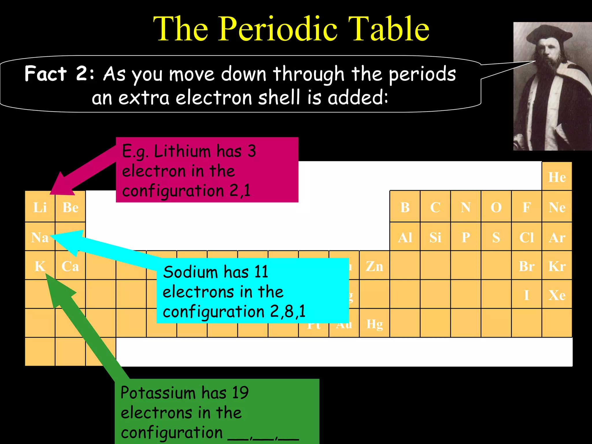 The Periodic Table Fact 2:  As you move down through the periods an extra electron shell is added: H Hg Au Pt Xe I Ag Kr Br Zn Cu Ni Fe Ca K Ar Cl S P Si Al Mg Na Ne F O N C B Be Li He E.g. Lithium has 3 electron in the configuration 2,1 Potassium has 19 electrons in the configuration __,__,__ Sodium has 11 electrons in the configuration 2,8,1 