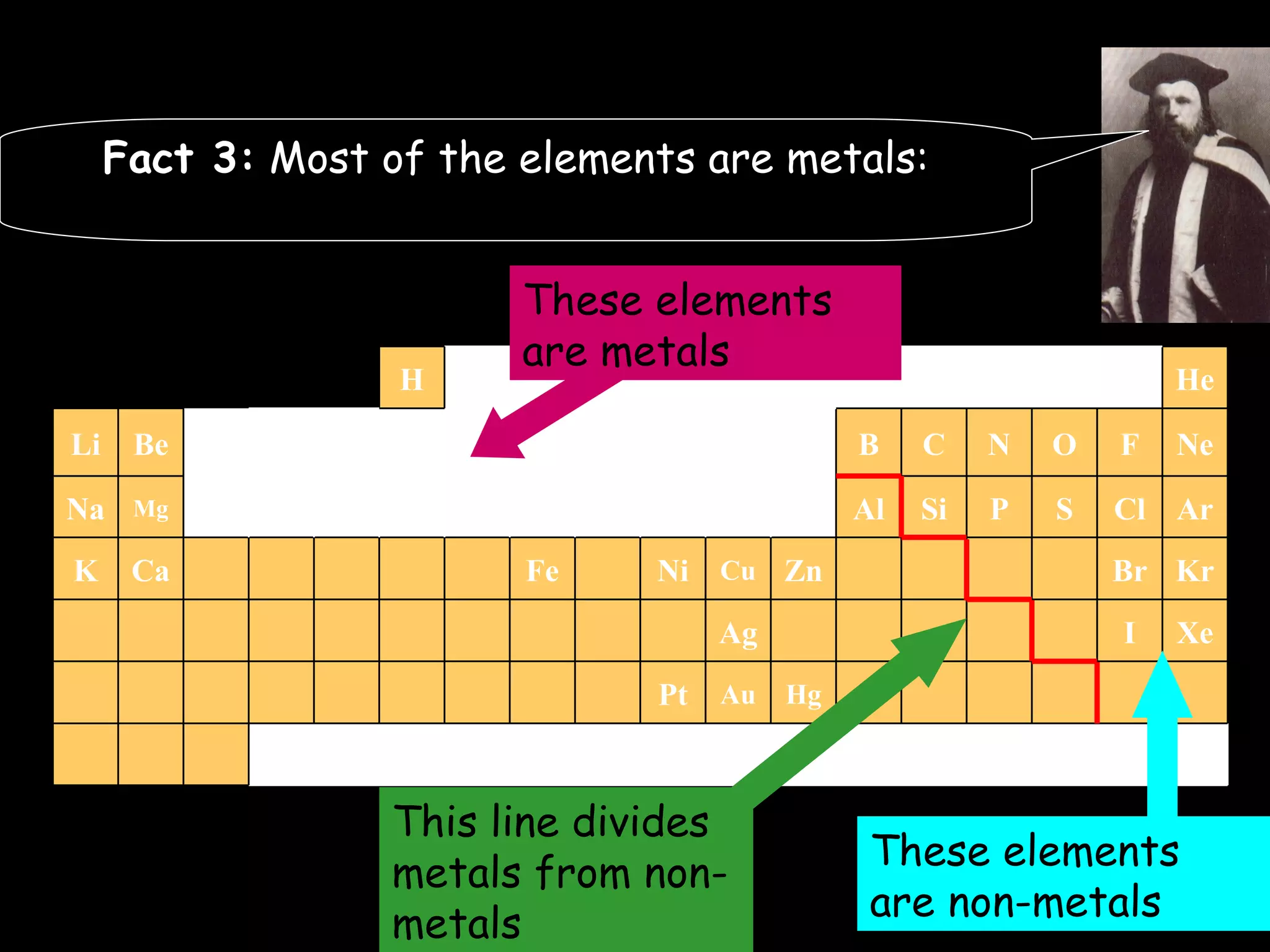 The Periodic Table Fact 3:  Most of the elements are metals: H Hg Au Pt Xe I Ag Kr Br Zn Cu Ni Fe Ca K Ar Cl S P Si Al Mg Na Ne F O N C B Be Li He These elements are metals This line divides metals from non-metals These elements are non-metals 