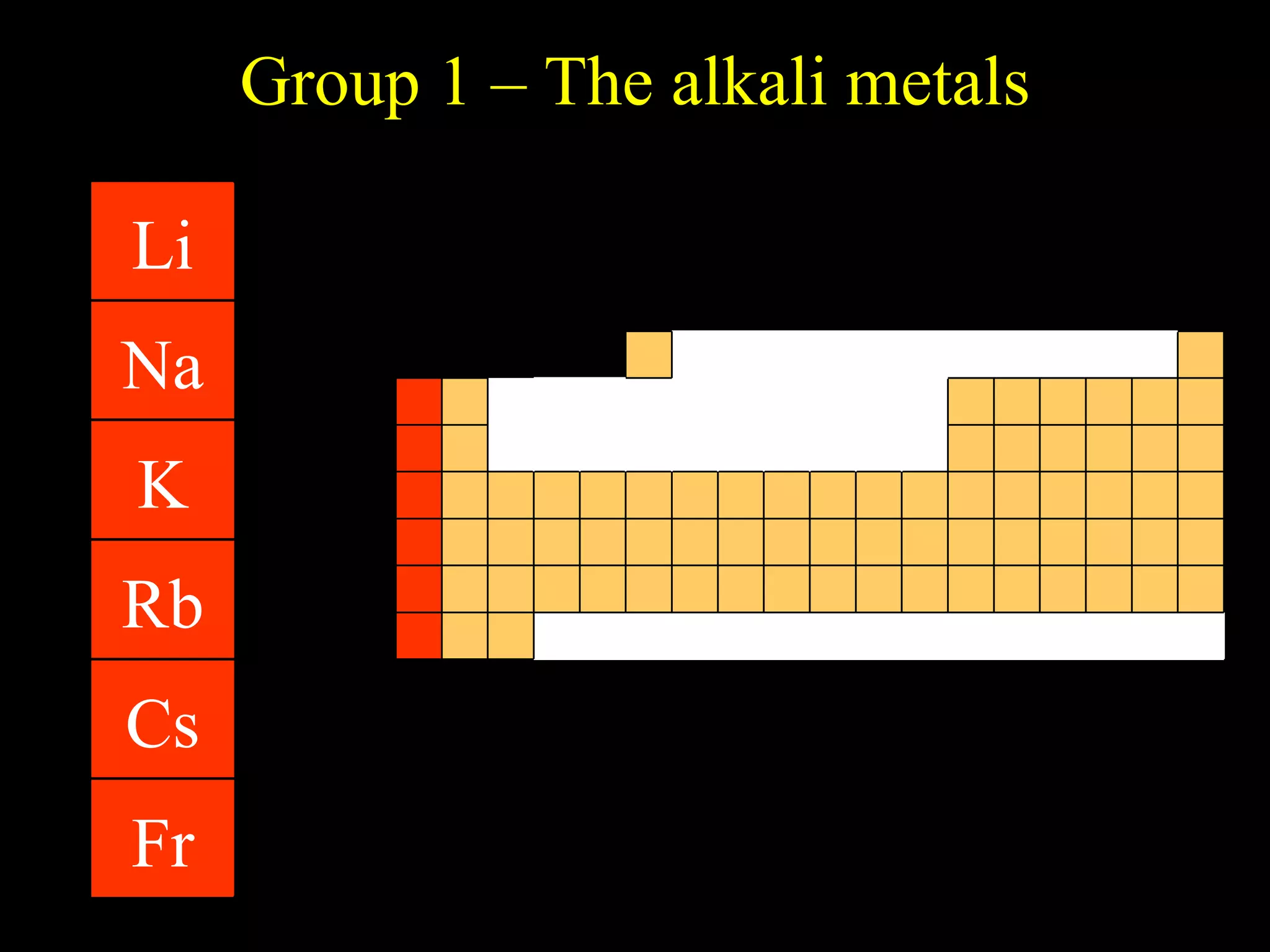Group 1 – The alkali metals Fr Cs Rb K Na Li 