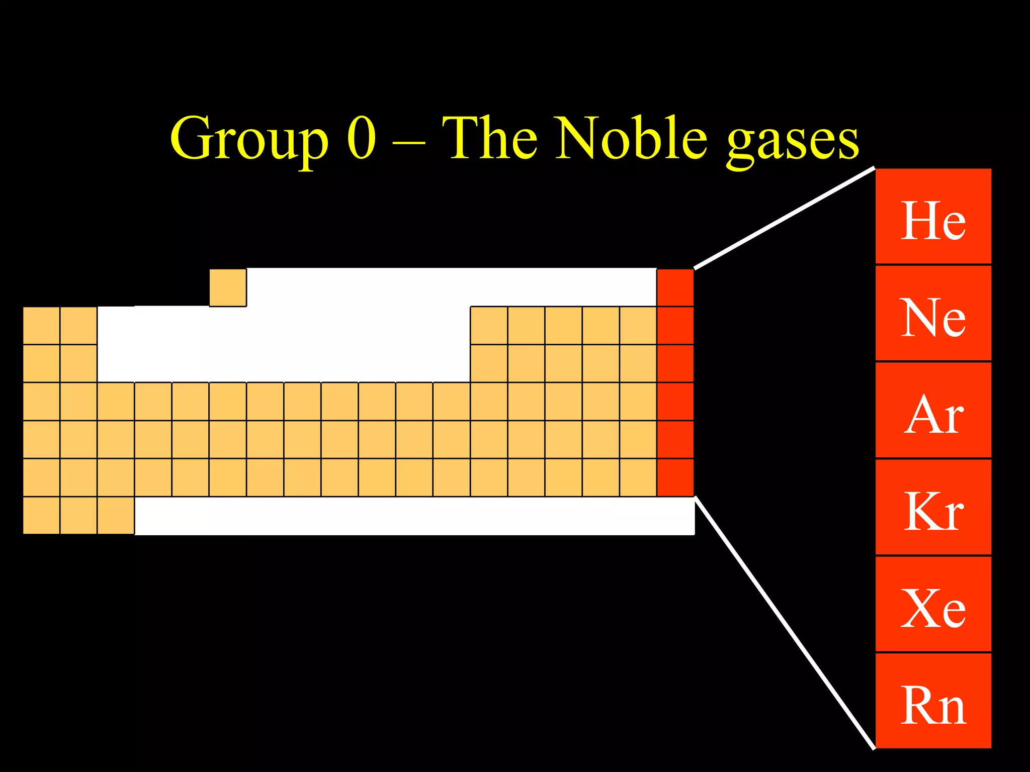 Group 0 – The Noble gases Rn Xe Kr Ar Ne He 
