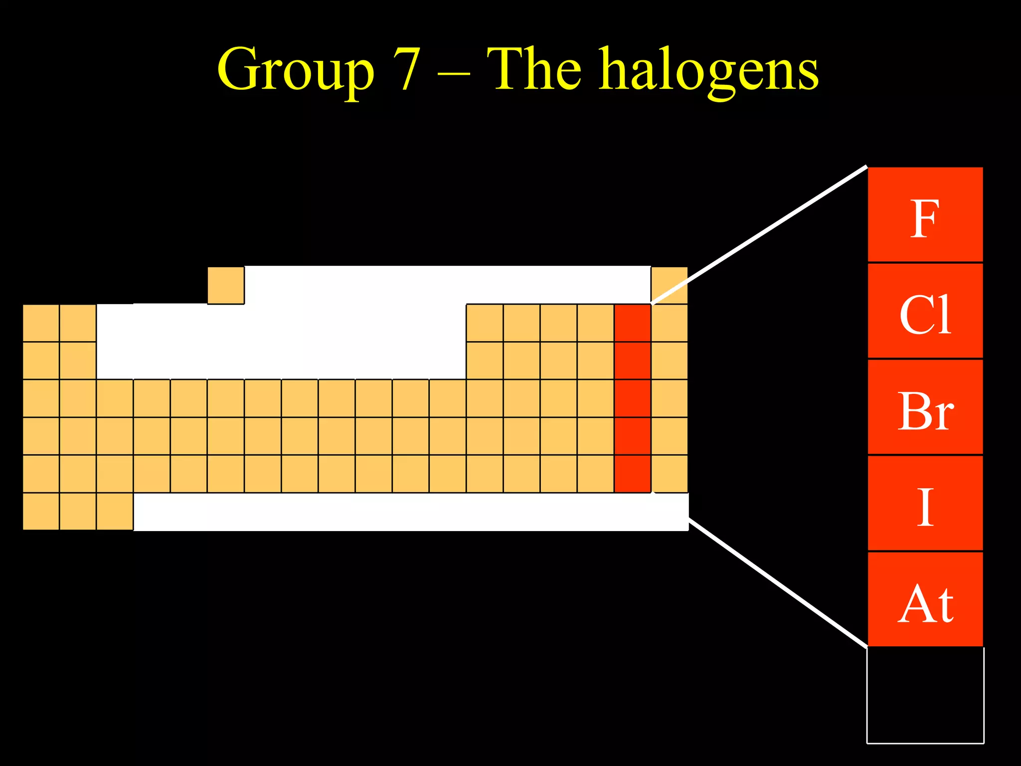 Group 7 – The halogens At I Br Cl F 
