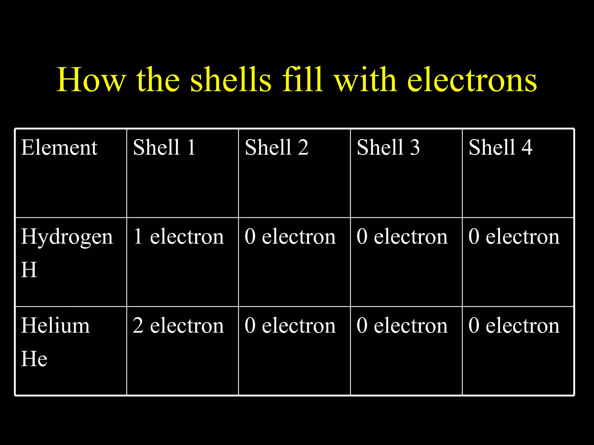 How the shells fill with electrons 0 electron 0 electron 0 electron 2 electron Helium He 0 electron 0 electron 0 electron 1 electron Hydrogen H Shell 4 Shell 3 Shell 2 Shell 1 Element 