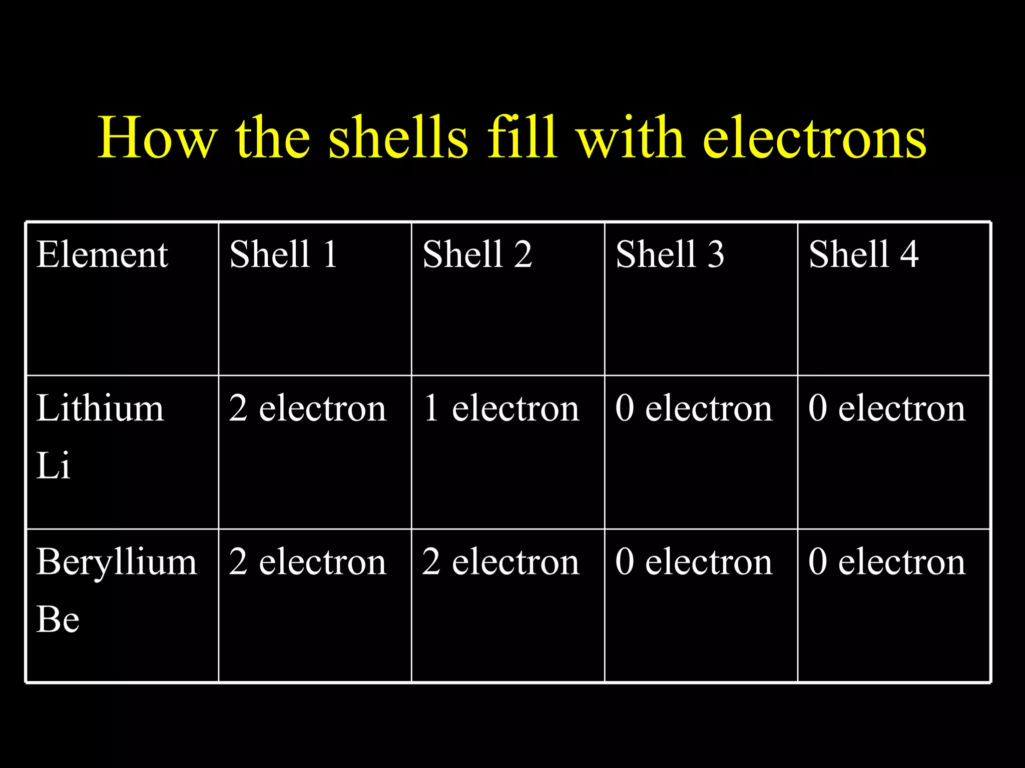 How the shells fill with electrons 0 electron 0 electron 2 electron 2 electron Beryllium Be 0 electron 0 electron 1 electron 2 electron Lithium Li Shell 4 Shell 3 Shell 2 Shell 1 Element 