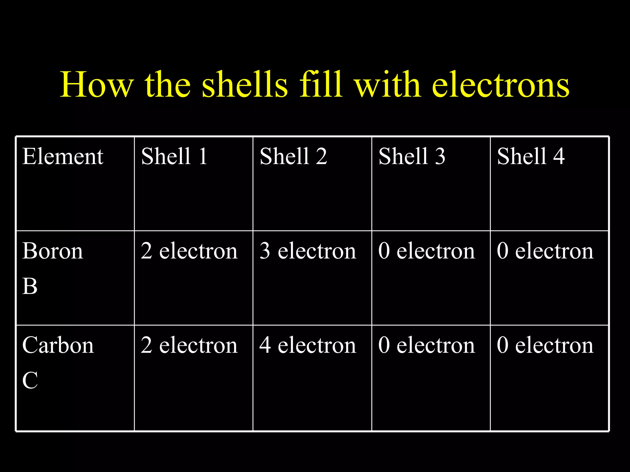 How the shells fill with electrons 0 electron 0 electron 4 electron 2 electron Carbon C 0 electron 0 electron 3 electron 2 electron Boron B Shell 4 Shell 3 Shell 2 Shell 1 Element 