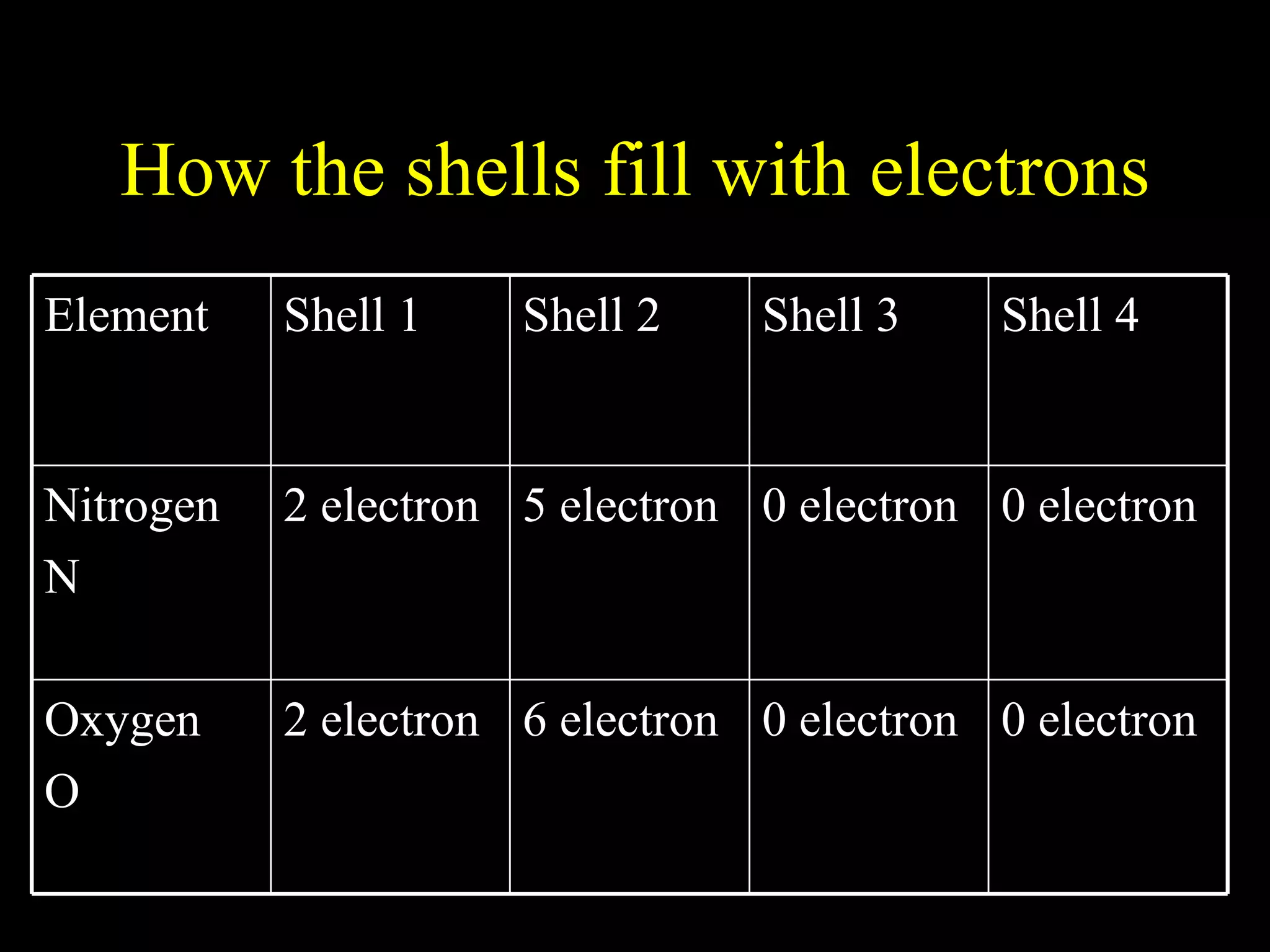 How the shells fill with electrons 0 electron 0 electron 6 electron 2 electron Oxygen O 0 electron 0 electron 5 electron 2 electron Nitrogen N Shell 4 Shell 3 Shell 2 Shell 1 Element 