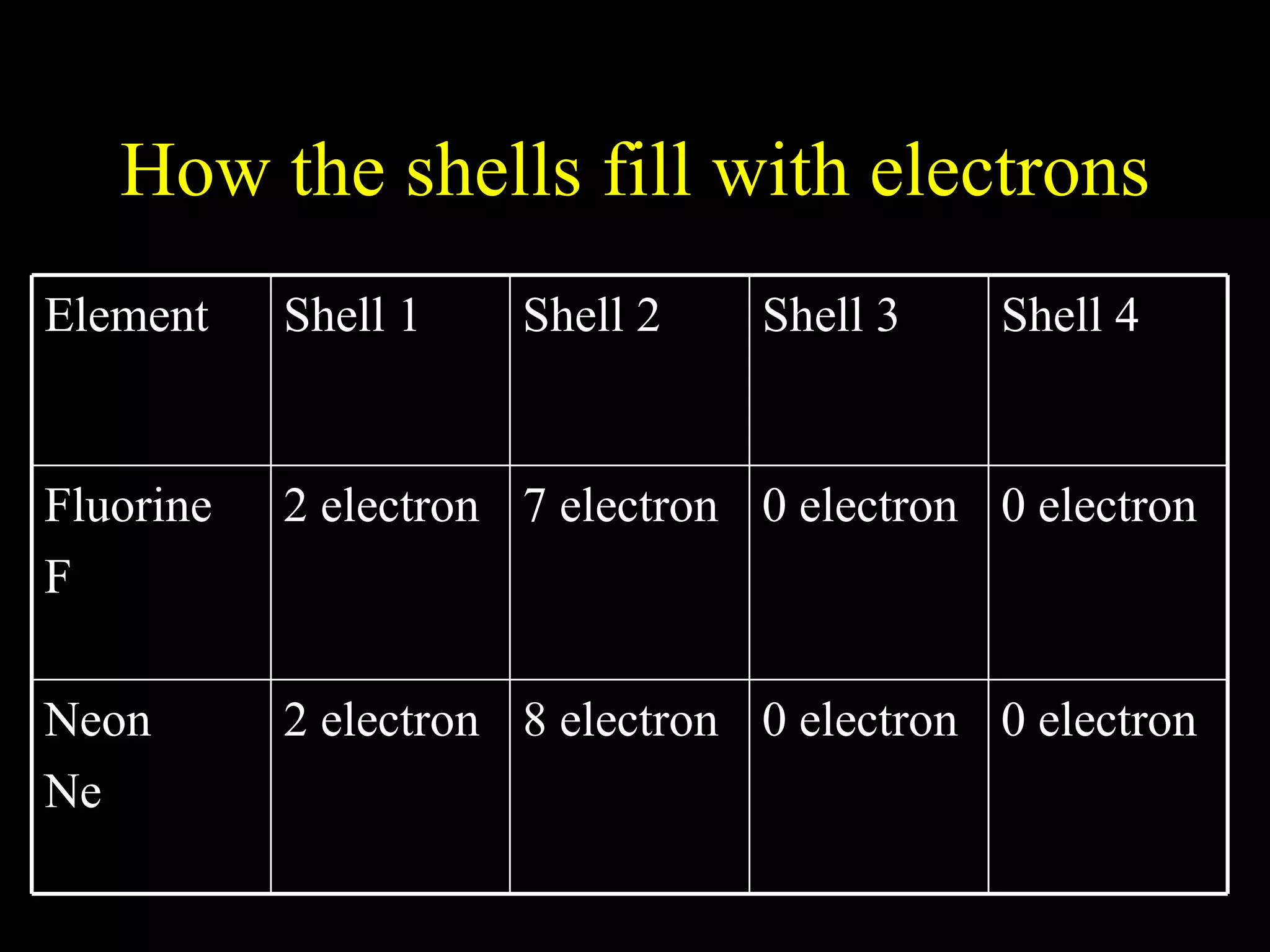 How the shells fill with electrons 0 electron 0 electron 8 electron 2 electron Neon Ne 0 electron 0 electron 7 electron 2 electron Fluorine F Shell 4 Shell 3 Shell 2 Shell 1 Element 