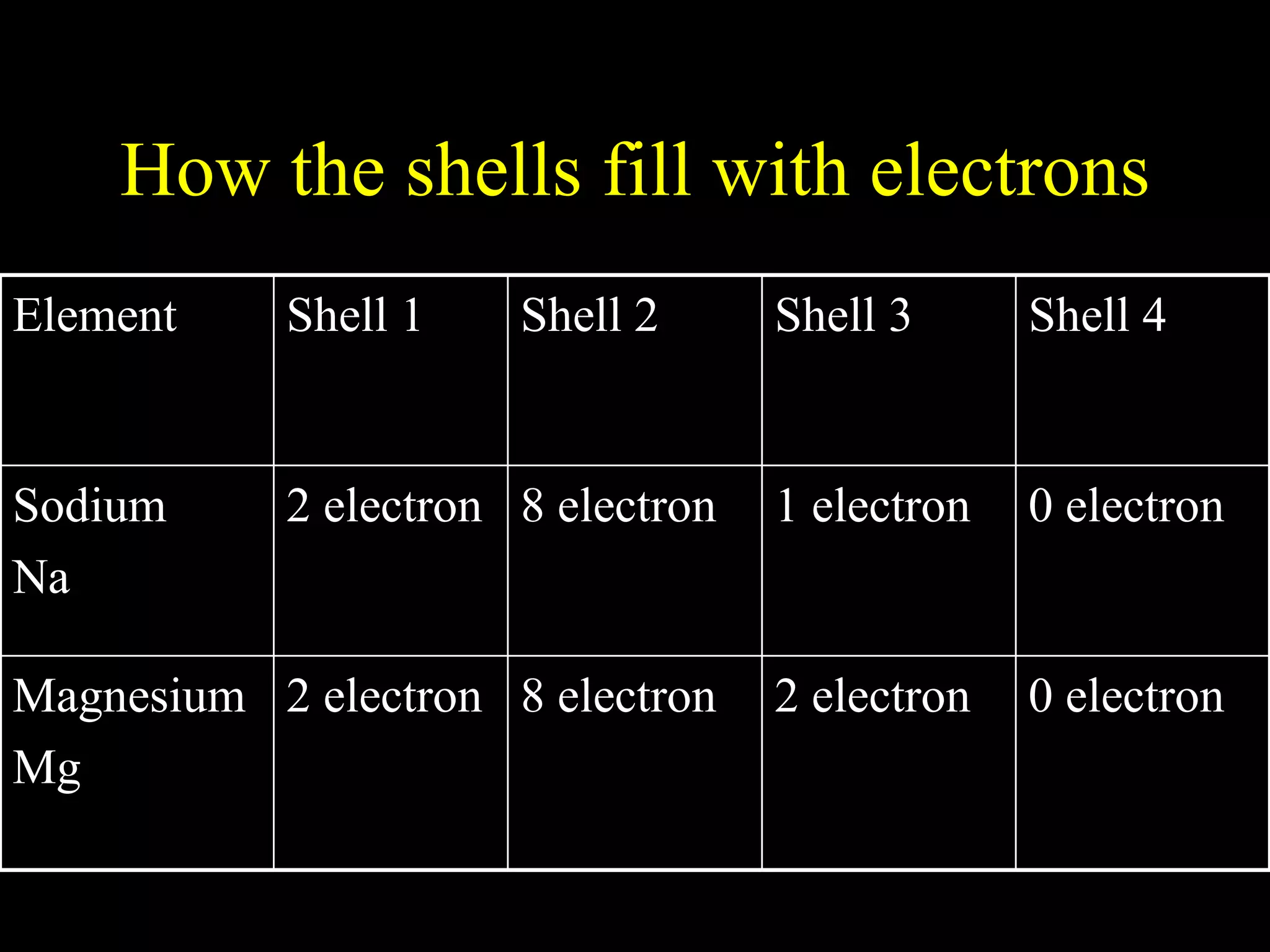 How the shells fill with electrons 0 electron 2 electron 8 electron 2 electron Magnesium Mg 0 electron 1 electron 8 electron 2 electron Sodium Na Shell 4 Shell 3 Shell 2 Shell 1 Element 
