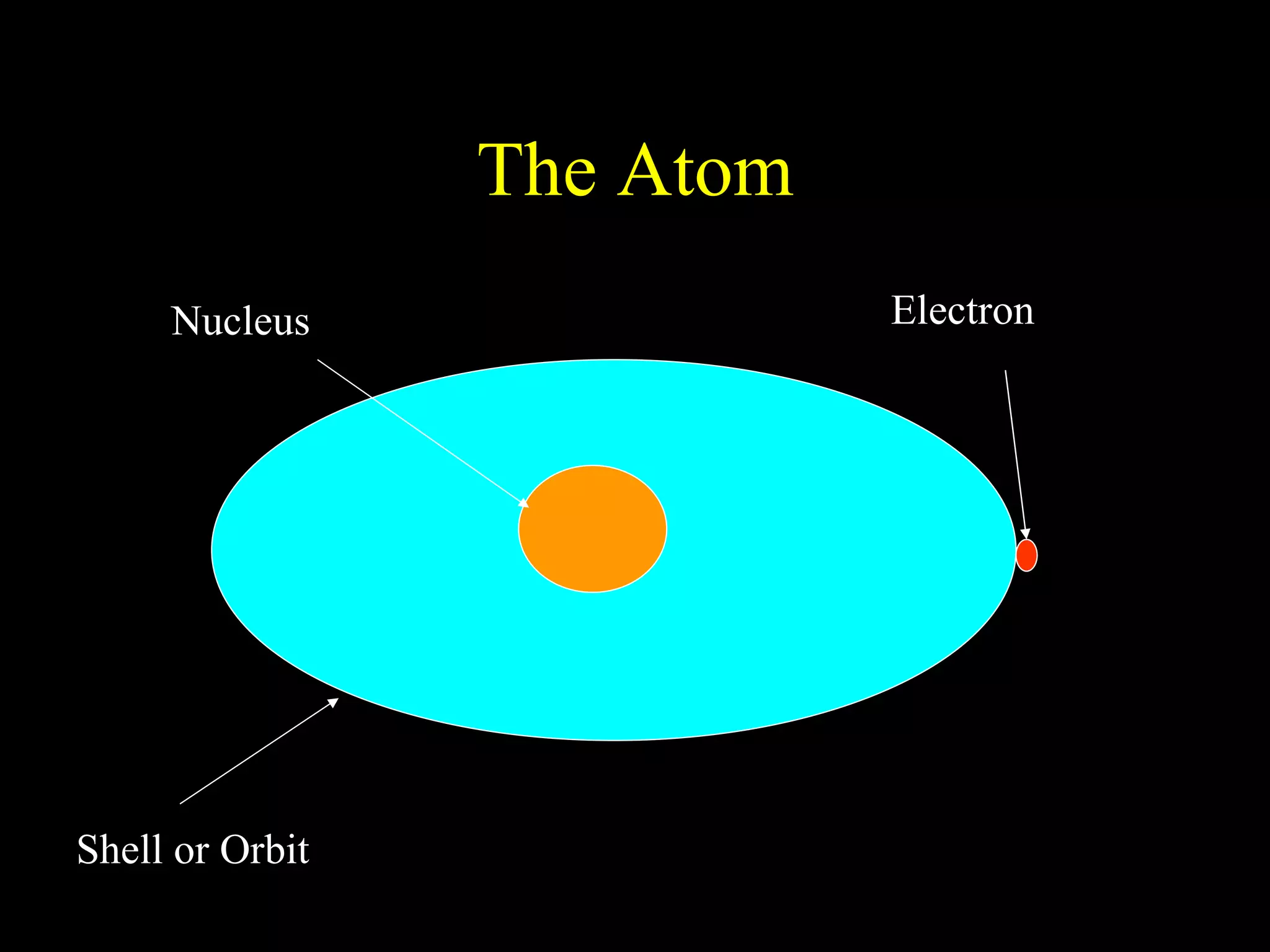 The Atom Nucleus Electron Shell or Orbit 