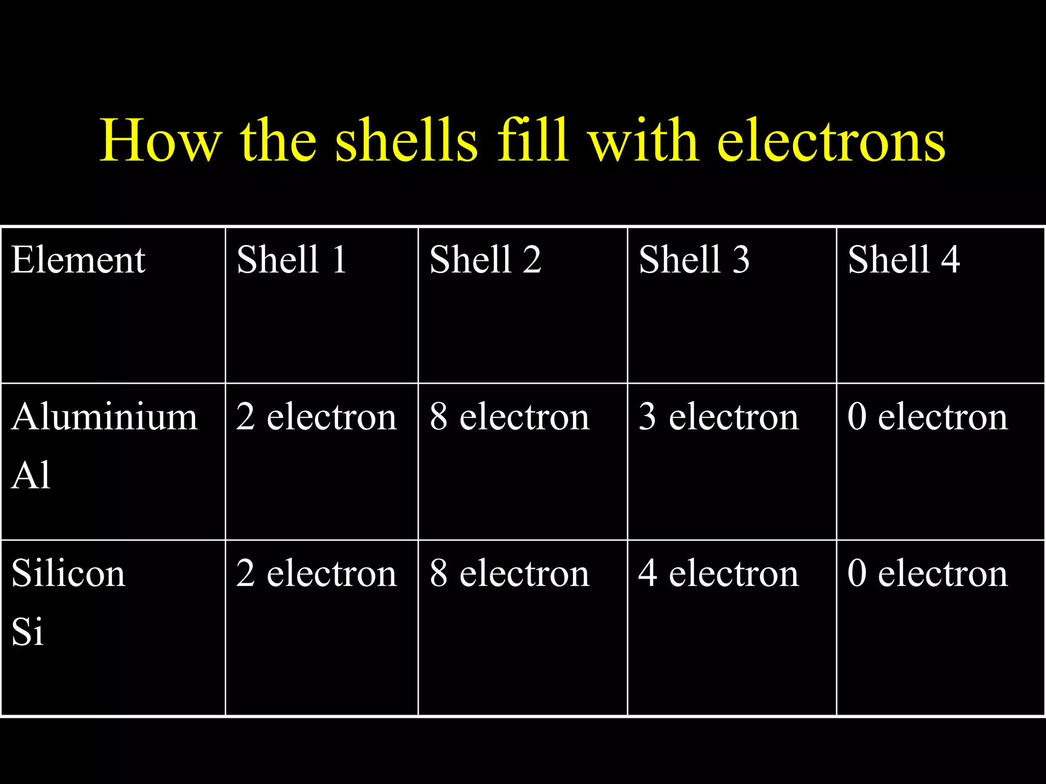 How the shells fill with electrons 0 electron 4 electron 8 electron 2 electron Silicon Si 0 electron 3 electron 8 electron 2 electron Aluminium Al Shell 4 Shell 3 Shell 2 Shell 1 Element 