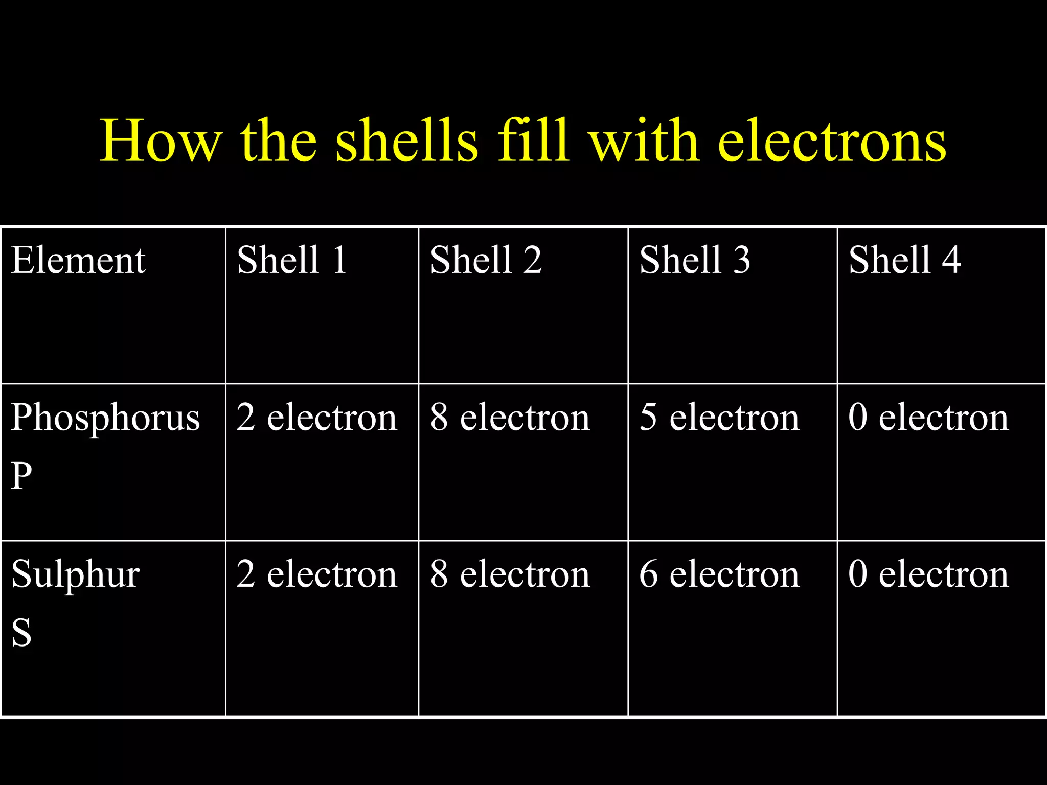 How the shells fill with electrons 0 electron 6 electron 8 electron 2 electron Sulphur S 0 electron 5 electron 8 electron 2 electron Phosphorus P Shell 4 Shell 3 Shell 2 Shell 1 Element 