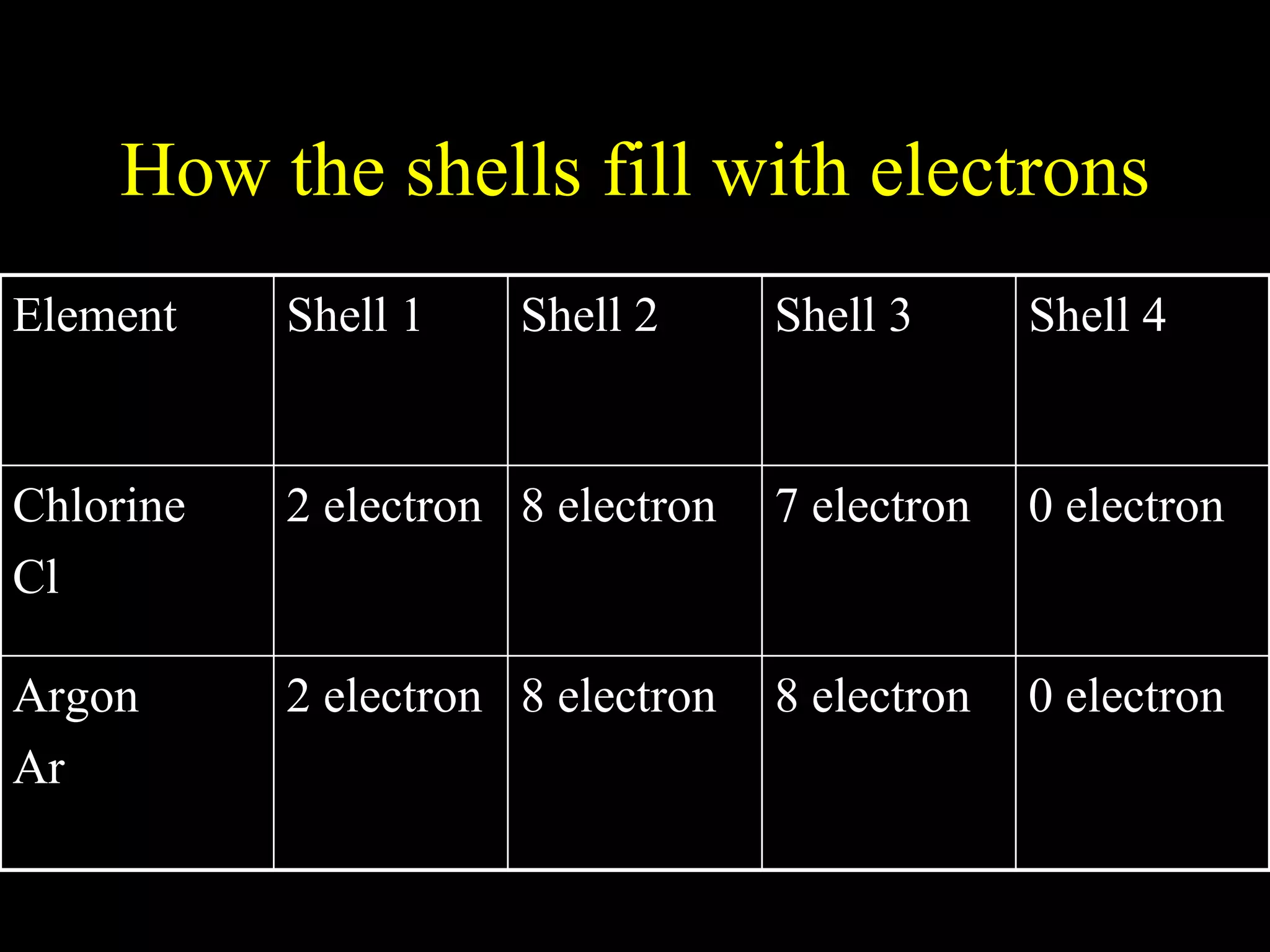 How the shells fill with electrons 0 electron 8 electron 8 electron 2 electron Argon Ar 0 electron 7 electron 8 electron 2 electron Chlorine Cl Shell 4 Shell 3 Shell 2 Shell 1 Element 