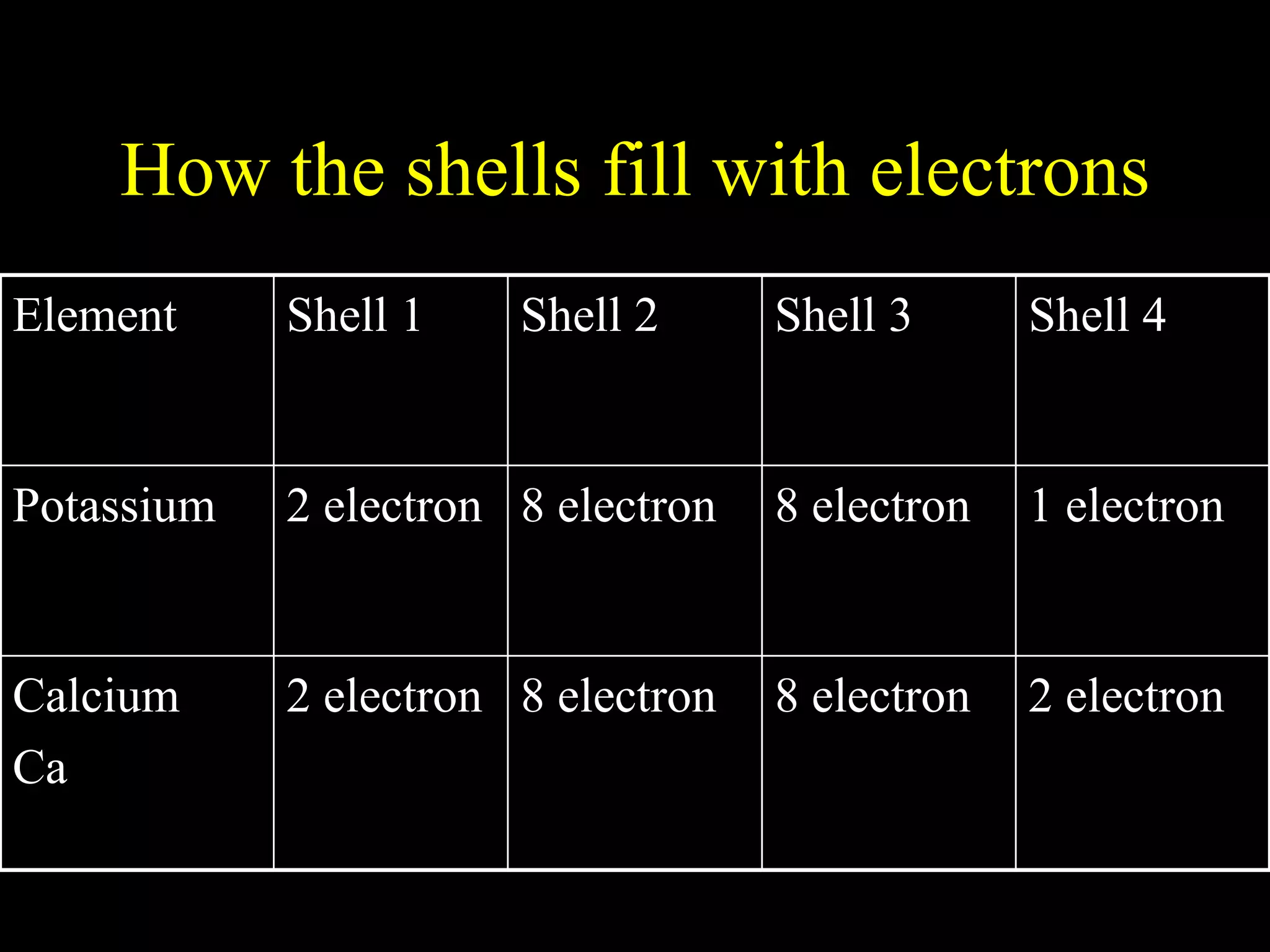How the shells fill with electrons 2 electron 8 electron 8 electron 2 electron Calcium Ca 1 electron 8 electron 8 electron 2 electron Potassium Shell 4 Shell 3 Shell 2 Shell 1 Element 