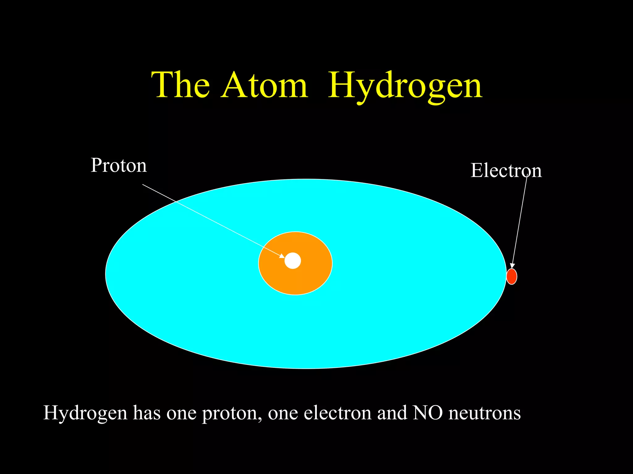 The Atom  Hydrogen Proton Electron Hydrogen has one proton, one electron and NO neutrons 