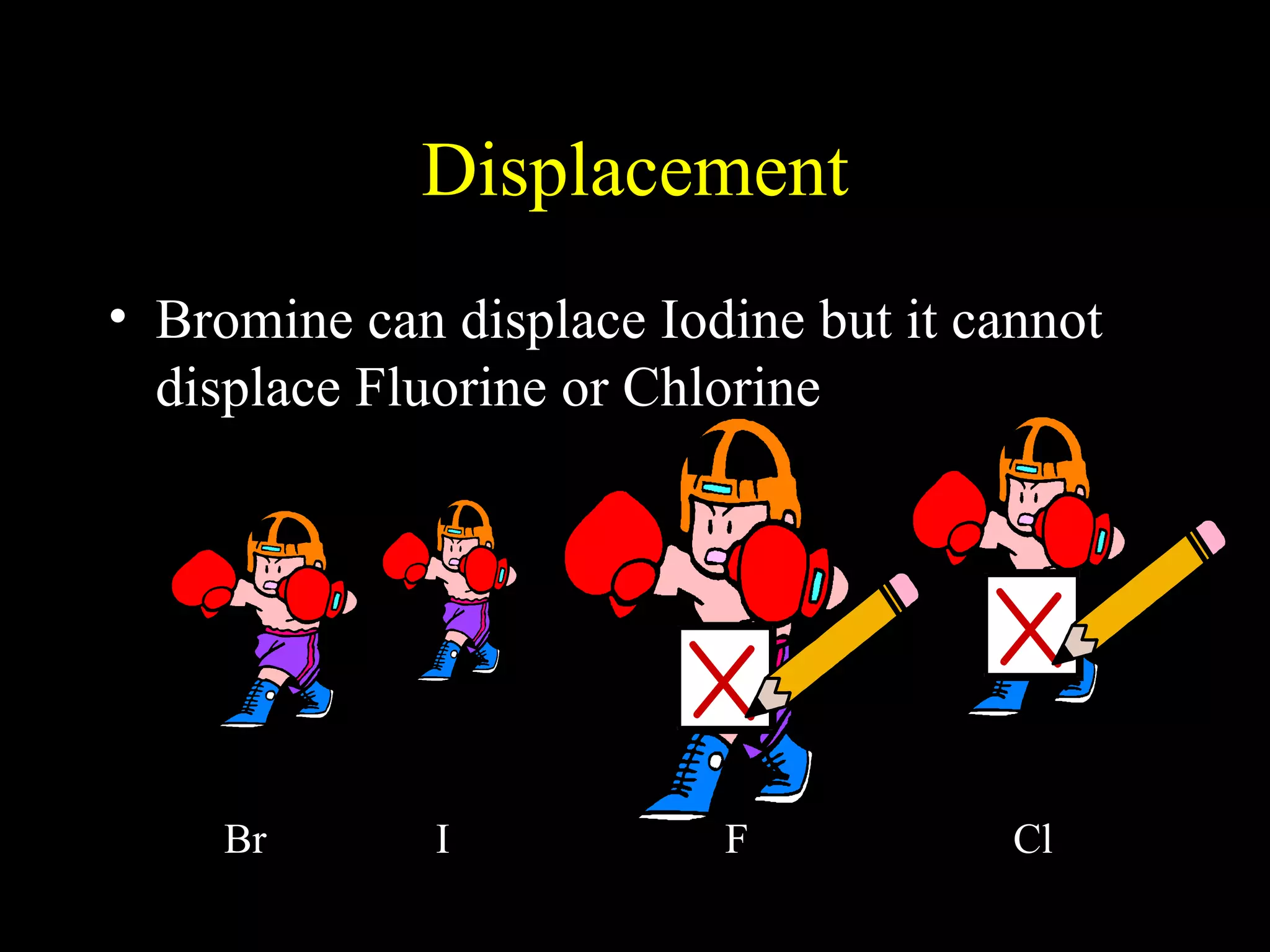 Displacement Bromine can displace Iodine but it cannot displace Fluorine or Chlorine Br  I  F  Cl 