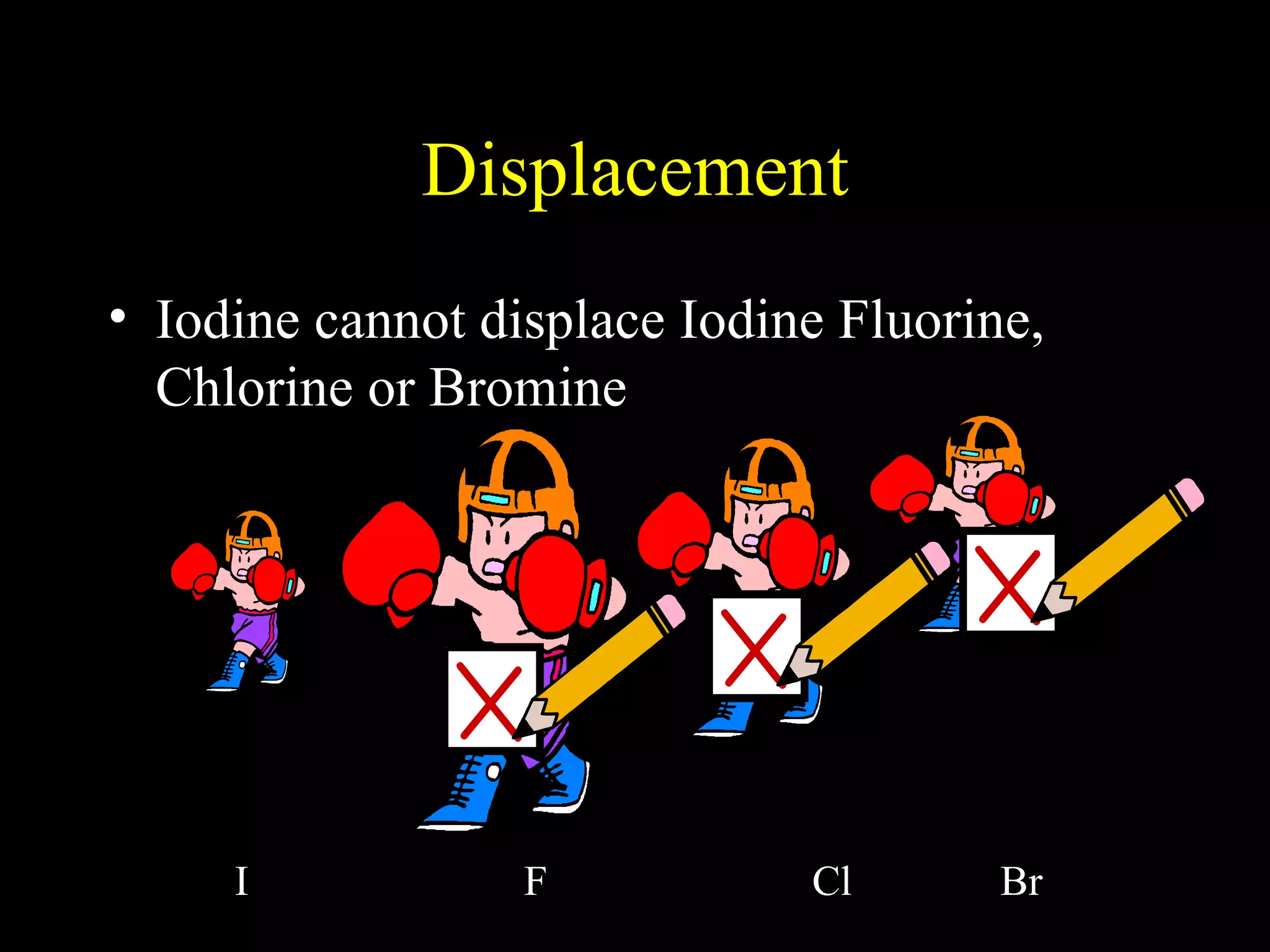 Displacement Iodine cannot displace Iodine Fluorine, Chlorine or Bromine I  F  Cl  Br 