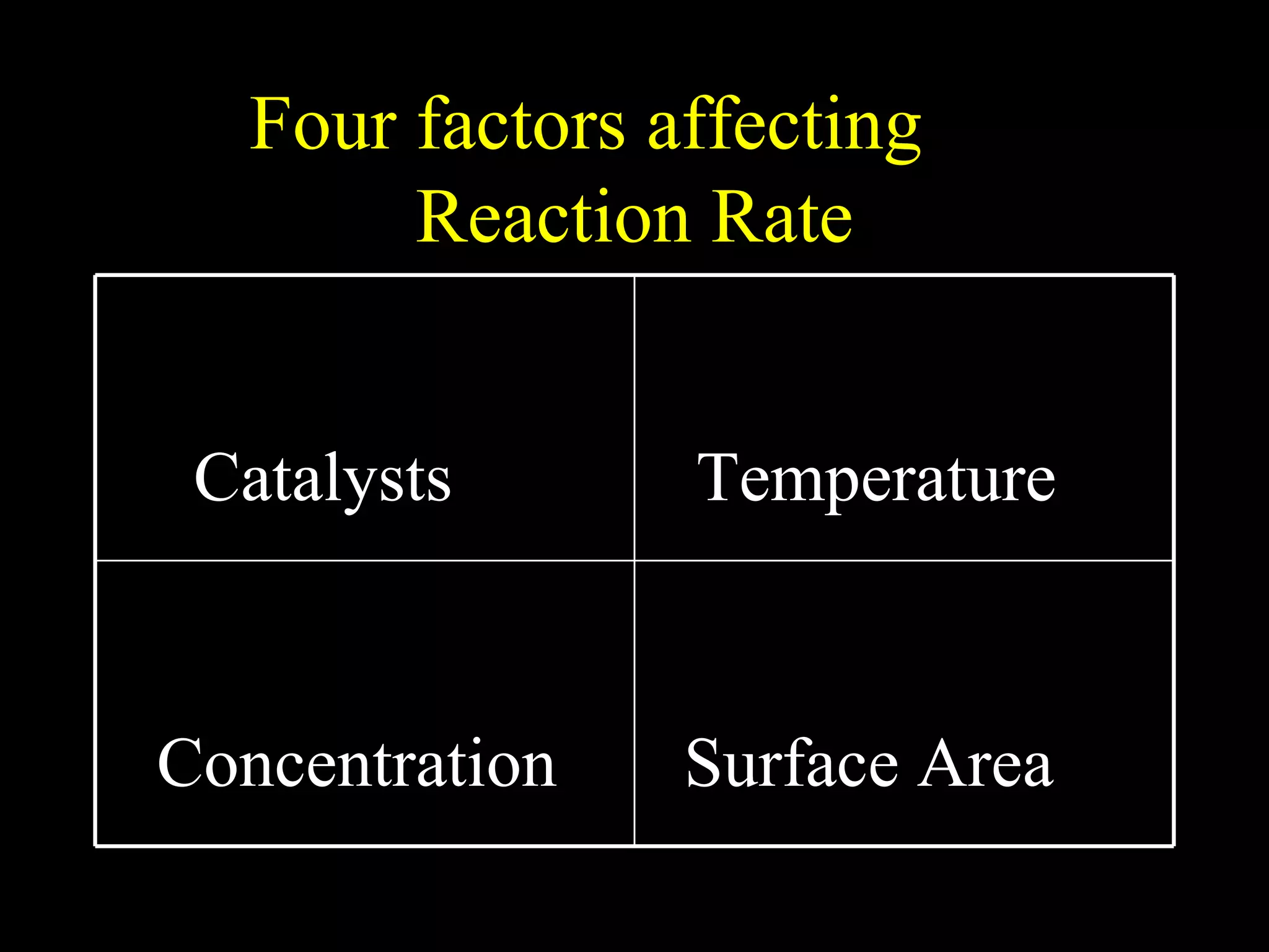 Four factors affecting  Reaction Rate Surface Area Concentration Temperature Catalysts 