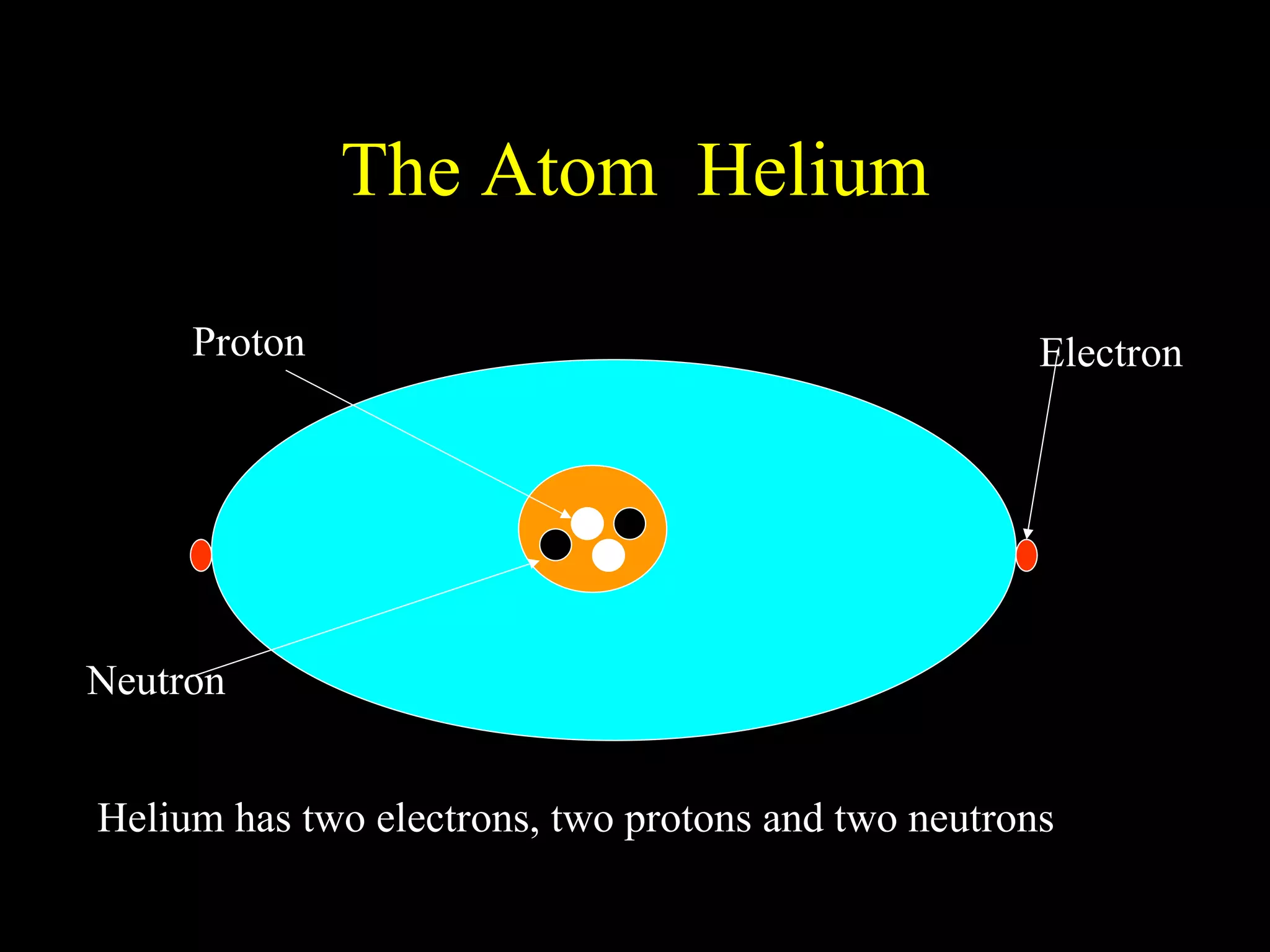 The Atom  Helium Electron Proton Neutron Helium has two electrons, two protons and two neutrons 