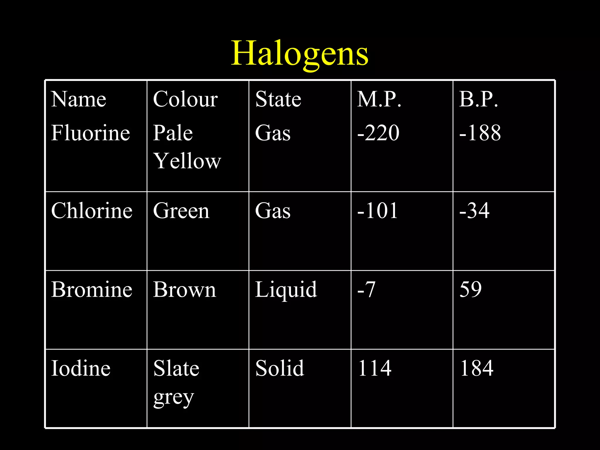 Halogens 184 114 Solid Slate grey Iodine 59 -7 Liquid Brown Bromine -34 -101 Gas Green Chlorine B.P. -188 M.P. -220 State Gas Colour Pale Yellow Name Fluorine 