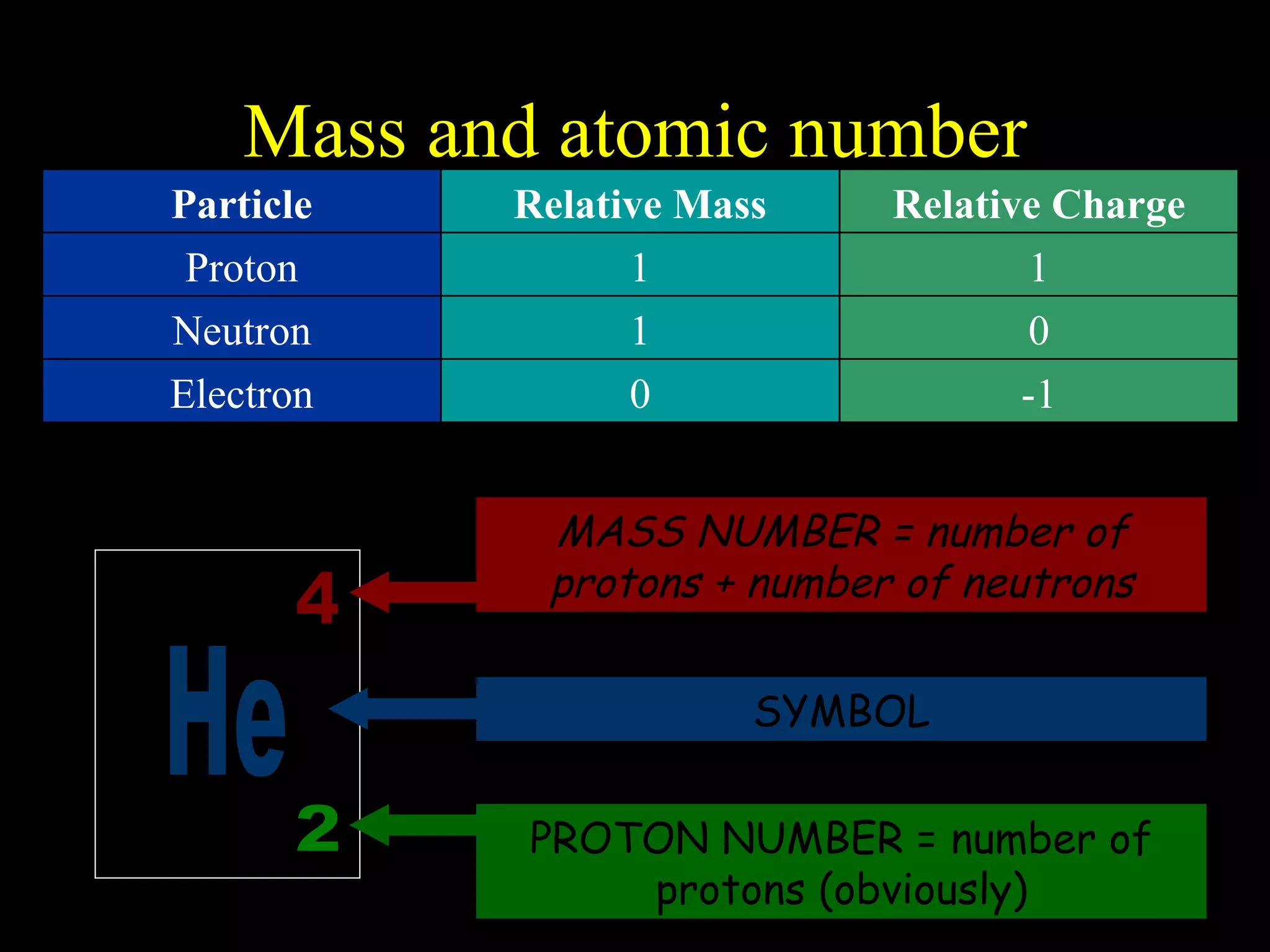 Mass and atomic number -1 0 Electron 0 1 Neutron 1 1 Proton Relative Charge Relative Mass Particle He 2 4 MASS NUMBER = number of protons + number of neutrons SYMBOL PROTON NUMBER = number of protons (obviously) 