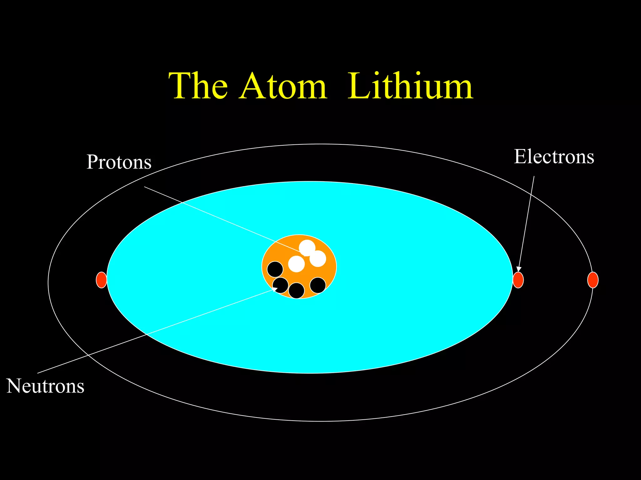 The Atom  Lithium Protons Neutrons Electrons 