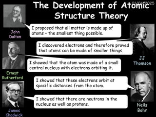 01/04/2025
The Development of Atomic
Structure Theory
John
Dalton
JJ
Thomson
Ernest
Rutherford
Neils
Bohr
James
Chadwick
I proposed that all matter is made up of
atoms – the smallest thing possible.
I discovered electrons and therefore proved
that atoms can be made of smaller things
I showed that the atom was made of a small
central nucleus with electrons orbiting it.
I showed that these electrons orbit at
specific distances from the atom.
I showed that there are neutrons in the
nucleus as well as protons.
 