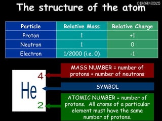 01/04/2025
01/04/2025
The structure of the atom
Particle Relative Mass Relative Charge
Proton 1 +1
Neutron 1 0
Electron 1/2000 (i.e. 0) -1
MASS NUMBER = number of
protons + number of neutrons
SYMBOL
ATOMIC NUMBER = number of
protons. All atoms of a particular
element must have the same
number of protons.
 