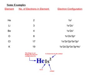 Electrons Object Example Comprehensive Overview of Atomic Structure and Electron Properties | PPT