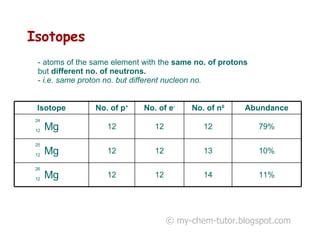 atoms of the same element with the  same no. of protons  but  different no. of neutrons. i.e. same proton no. but different nucleon no. Isotopes   © my-chem-tutor.blogspot.com 24 12 25 12 26 12 11% 14 12 12 Mg 10% 13 12 12 Mg 79% 12 12 12 Mg Abundance No. of n 0 No. of e - No. of p + Isotope 