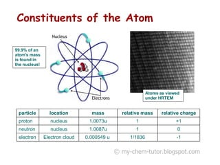 Constituents of the Atom   © my-chem-tutor.blogspot.com -1 0 +1 relative charge 1/1836 1 1 relative mass 0.000549 u   Electron cloud electron 1.0087u nucleus neutron 1.0073u nucleus proton mass location particle 99.9% of an atom's mass is found in the nucleus! Atoms as viewed under HRTEM 