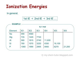Ionization Energies   © my-chem-tutor.blogspot.com In general, 1st IE  <  2nd IE  <  3rd IE … EXAMPLE kJ / mol 21,200 6270 4950 2905 1890 1060 P    16,100 4350 3220 1575 780 Si       11,600 2740 1815 580 Al          7730 1445 735 Mg             4560 490 Na IE6 IE5 IE4 IE3 IE2 IE1 Element 