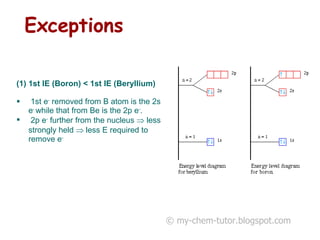 Exceptions © my-chem-tutor.blogspot.com 1st IE (Boron) < 1st IE (Beryllium) 1st e -  removed from B atom is the 2s e -   while that from Be is the 2p e - . 2p e -  further from the nucleus      less strongly held    less E required to remove e - 