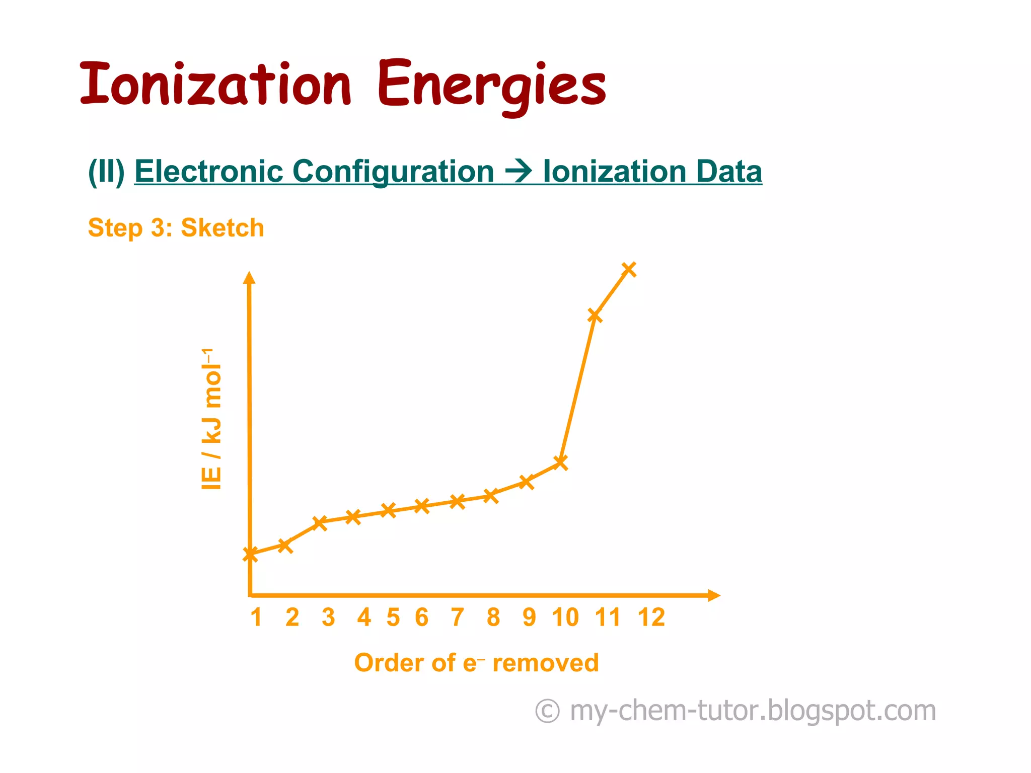Ionization Energies   © my-chem-tutor.blogspot.com (II)  Electronic Configuration    Ionization Data Step 3: Sketch 1  2  3  4  5  6  7  8  9  10  11  12 IE / kJ mol  1 Order of e   removed 