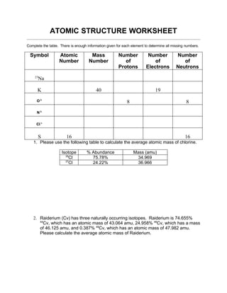 ATOMIC STRUCTURE WORKSHEET
Complete the table. There is enough information given for each element to determine all missing numbers.

  Symbol           Atomic             Mass             Number            Number           Number
                   Number            Number               of                of               of
                                                       Protons          Electrons         Neutrons
    23
      Na

      K                                  40                                  19

      O 2-                                                  8                                   8

      N 3-


     Cl 1-


         S              16                                                                     16
    1. Please use the following table to calculate the average atomic mass of chlorine.

                     Isotope        % Abundance                 Mass (amu)
                       35
                         Cl           75.78% 